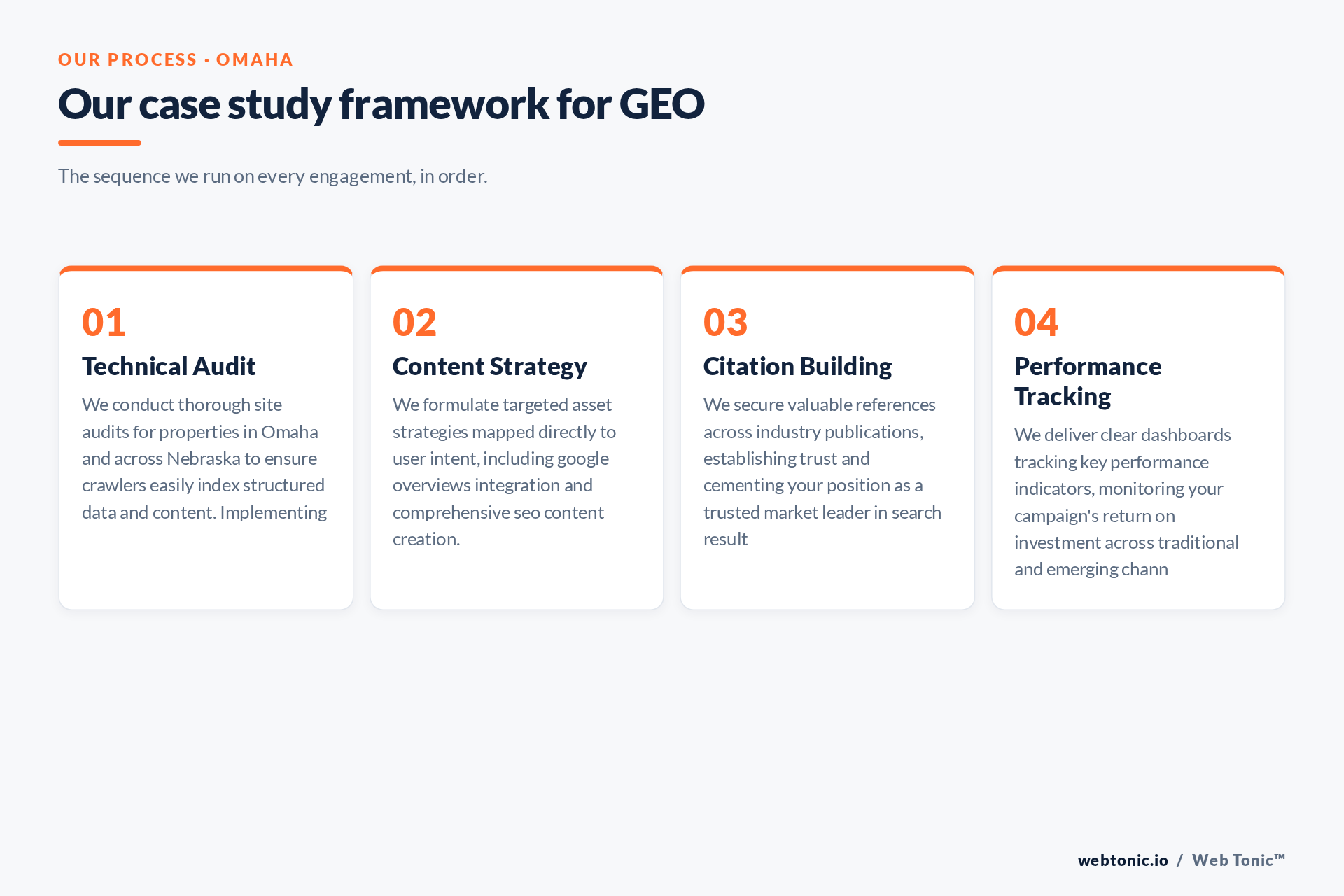Diagram of Web Tonic's GEO-AEO process for Omaha clients: Technical Audit, Content Strategy, Citation Building, Performance Tracking