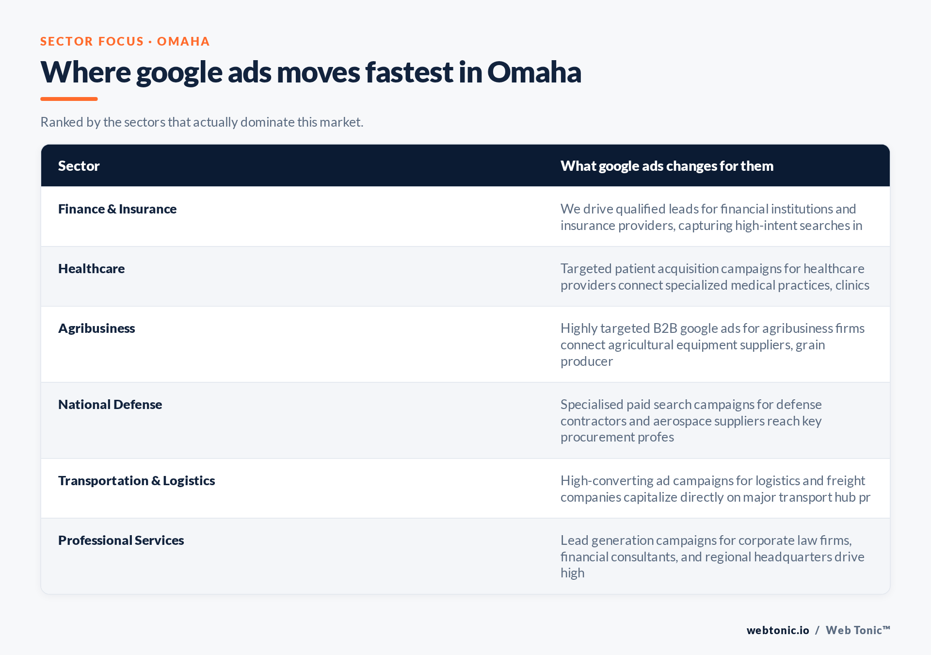Table of Omaha sectors and what Google Ads changes for each, including Finance & Insurance