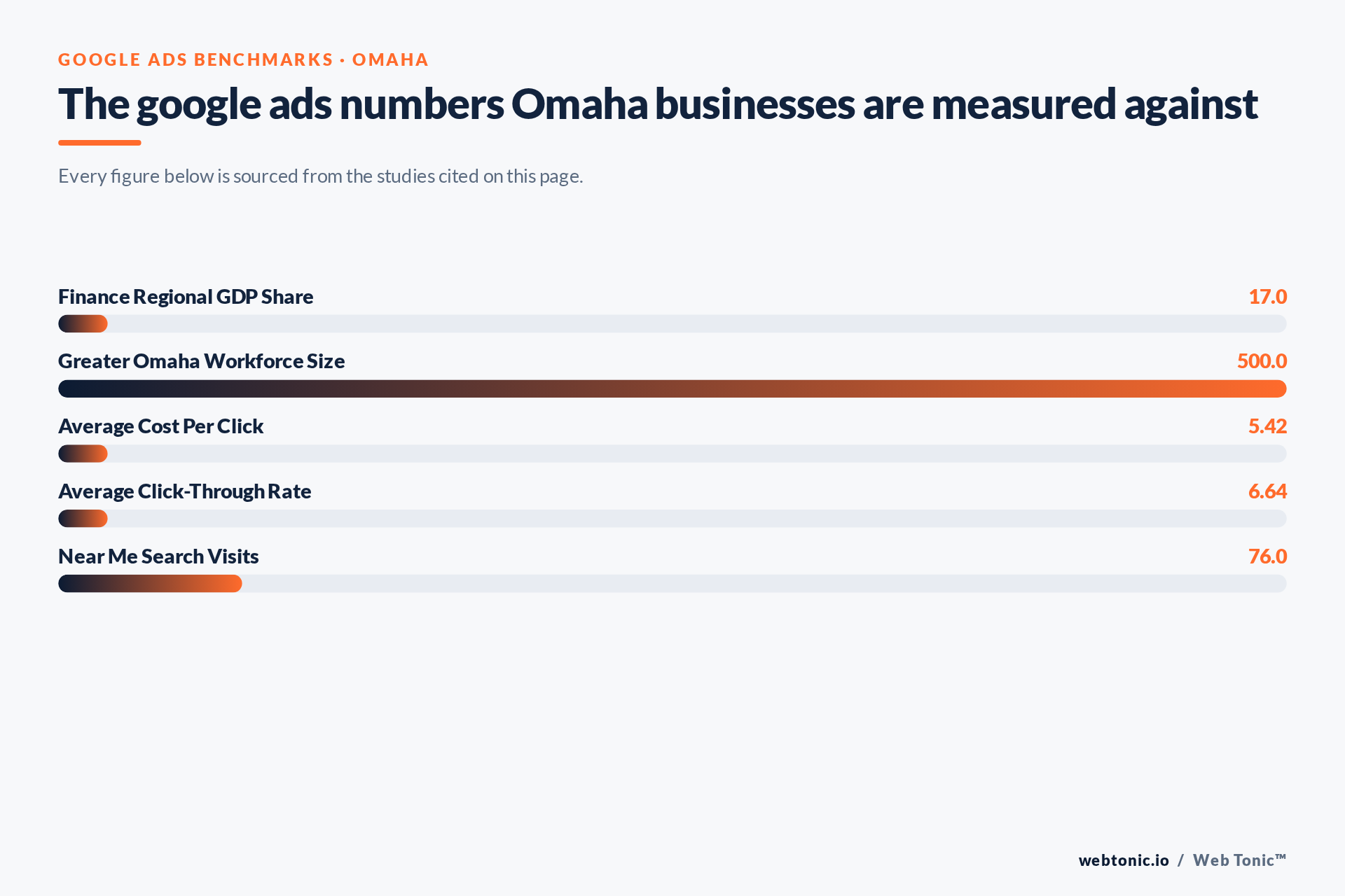Chart of Google Ads benchmark figures relevant to Omaha businesses, including Finance Regional GDP Share