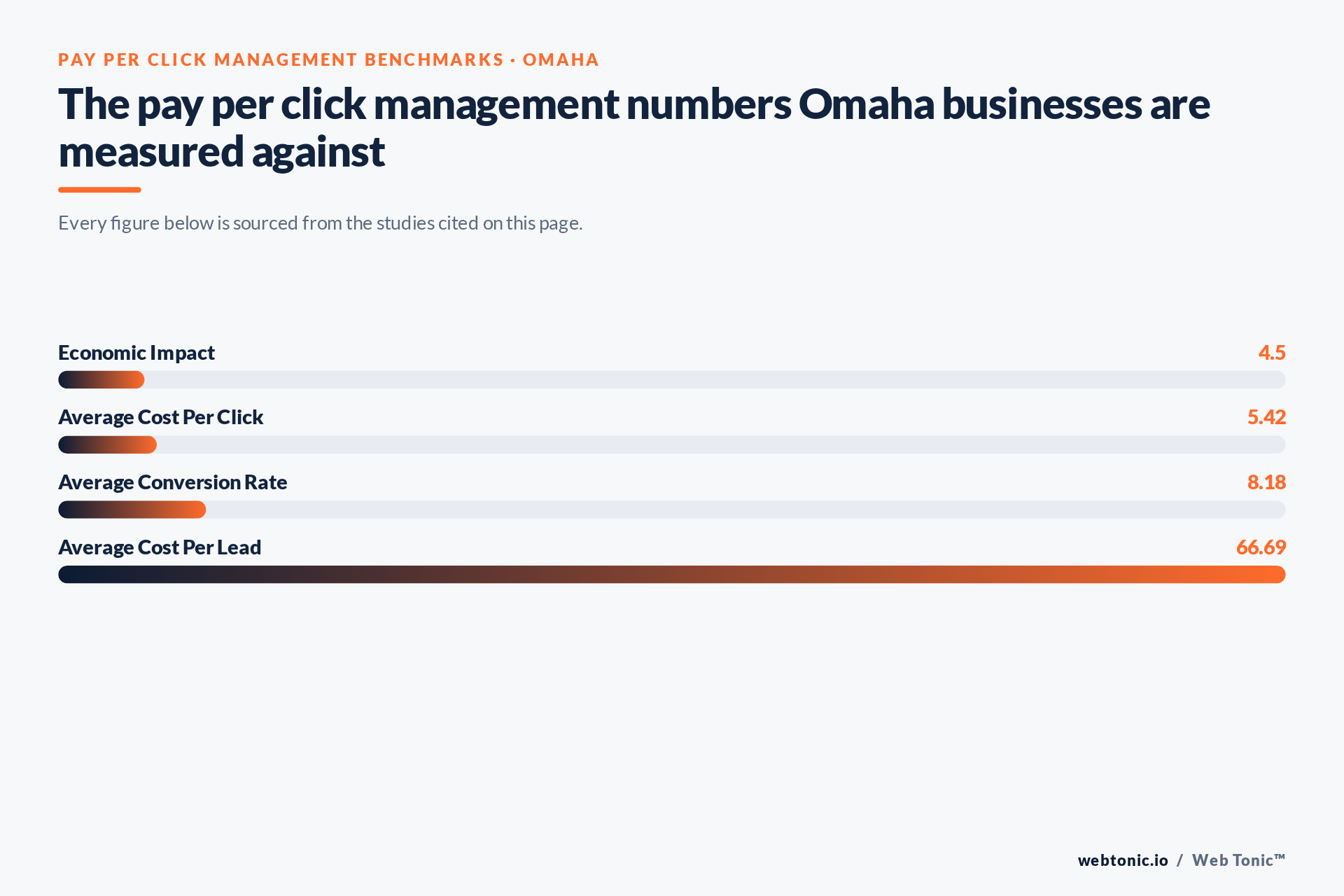 Chart of Pay Per Click Management benchmark figures relevant to Omaha businesses, including Economic Impact