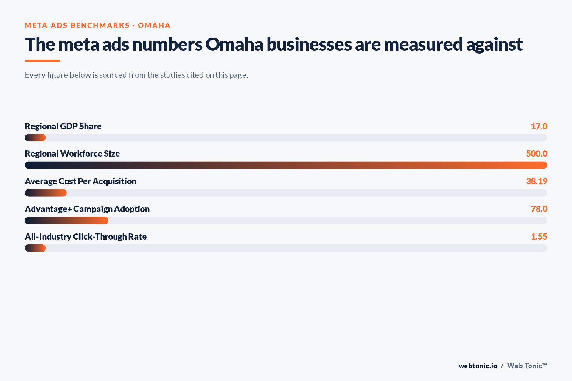 Chart of Meta Ads benchmark figures relevant to Omaha businesses, including Regional GDP Share