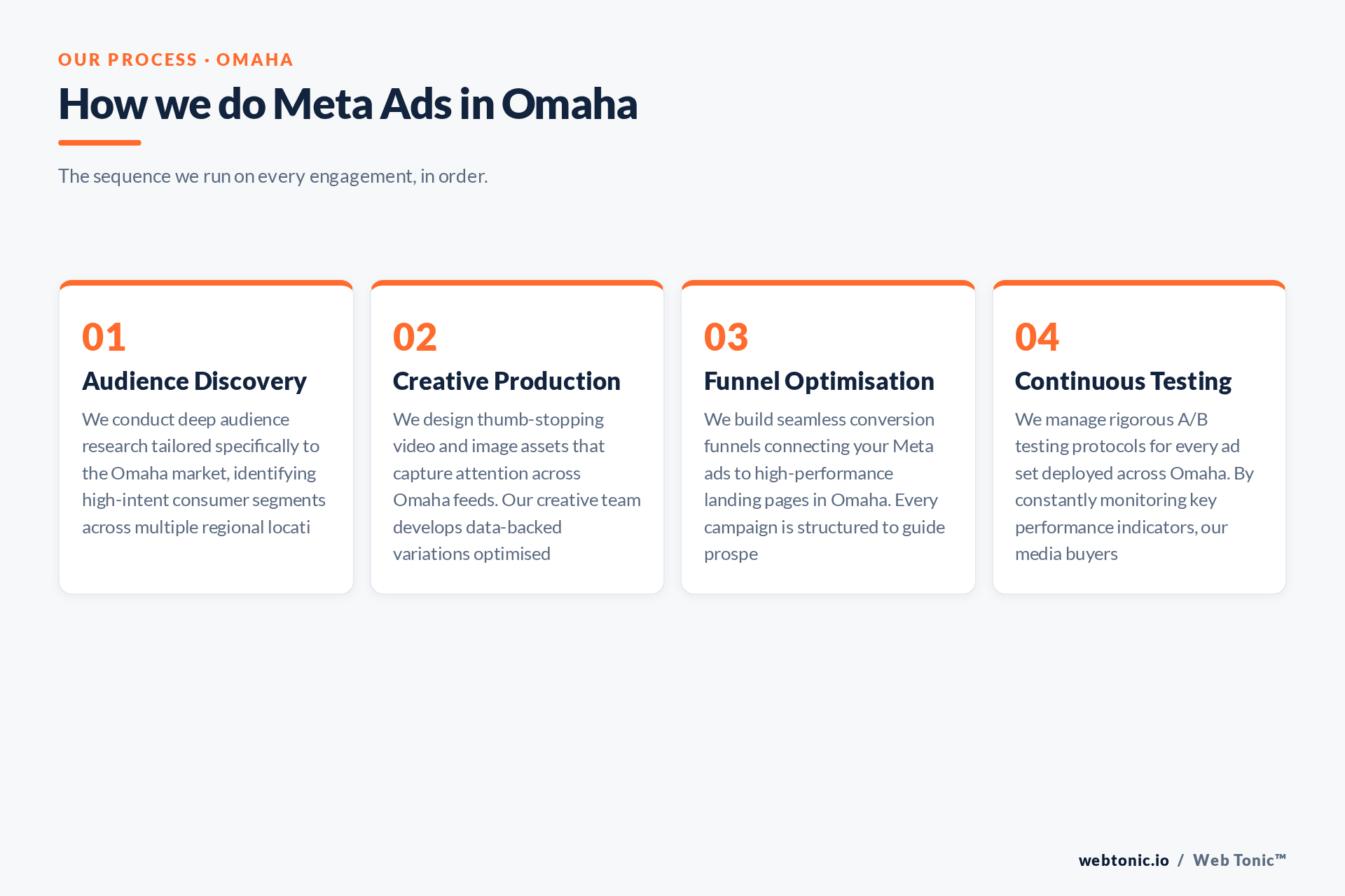 Diagram of Web Tonic's Meta Ads process for Omaha clients: Audience Discovery, Creative Production, Funnel Optimisation, Continuous Testing