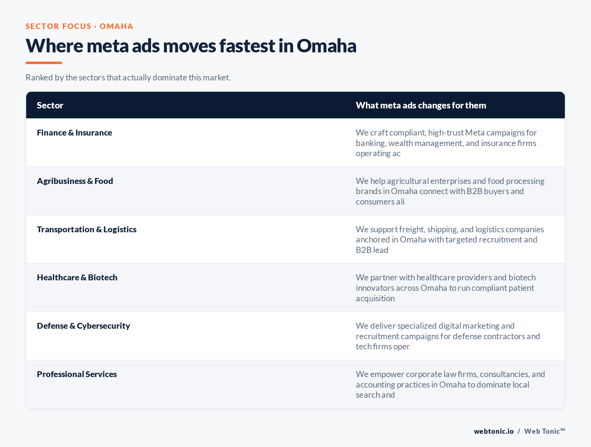 Table of Omaha sectors and what Meta Ads changes for each, including Finance & Insurance