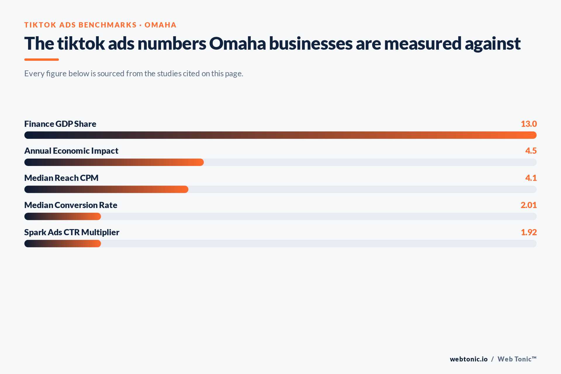 Chart of TikTok Ads benchmark figures relevant to Omaha businesses, including Finance GDP Share