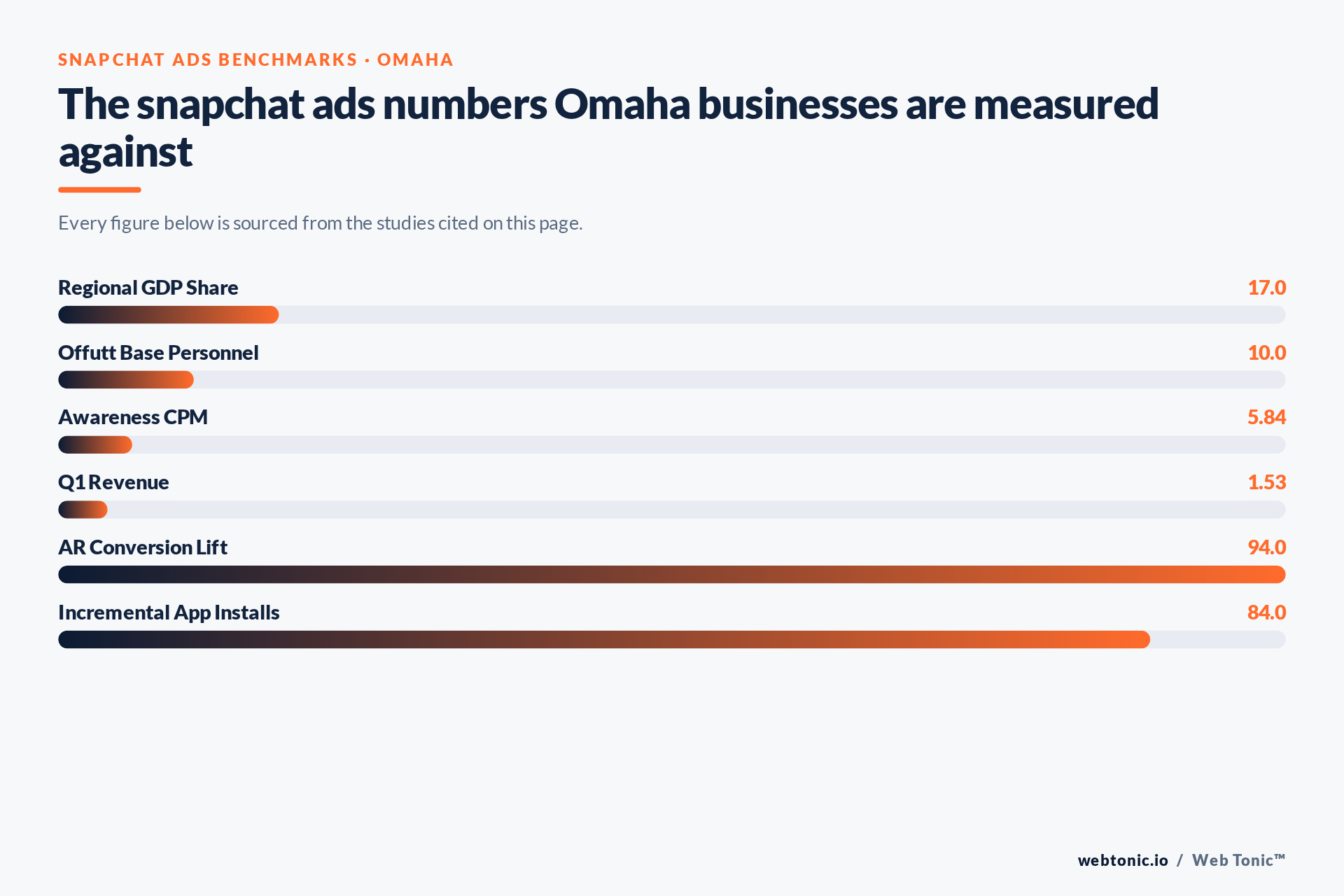Chart of Snapchat Ads benchmark figures relevant to Omaha businesses, including Regional GDP Share