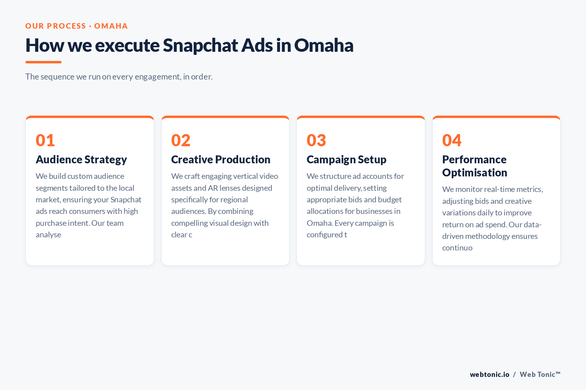 Diagram of Web Tonic's Snapchat Ads process for Omaha clients: Audience Strategy, Creative Production, Campaign Setup, Performance Optimisation