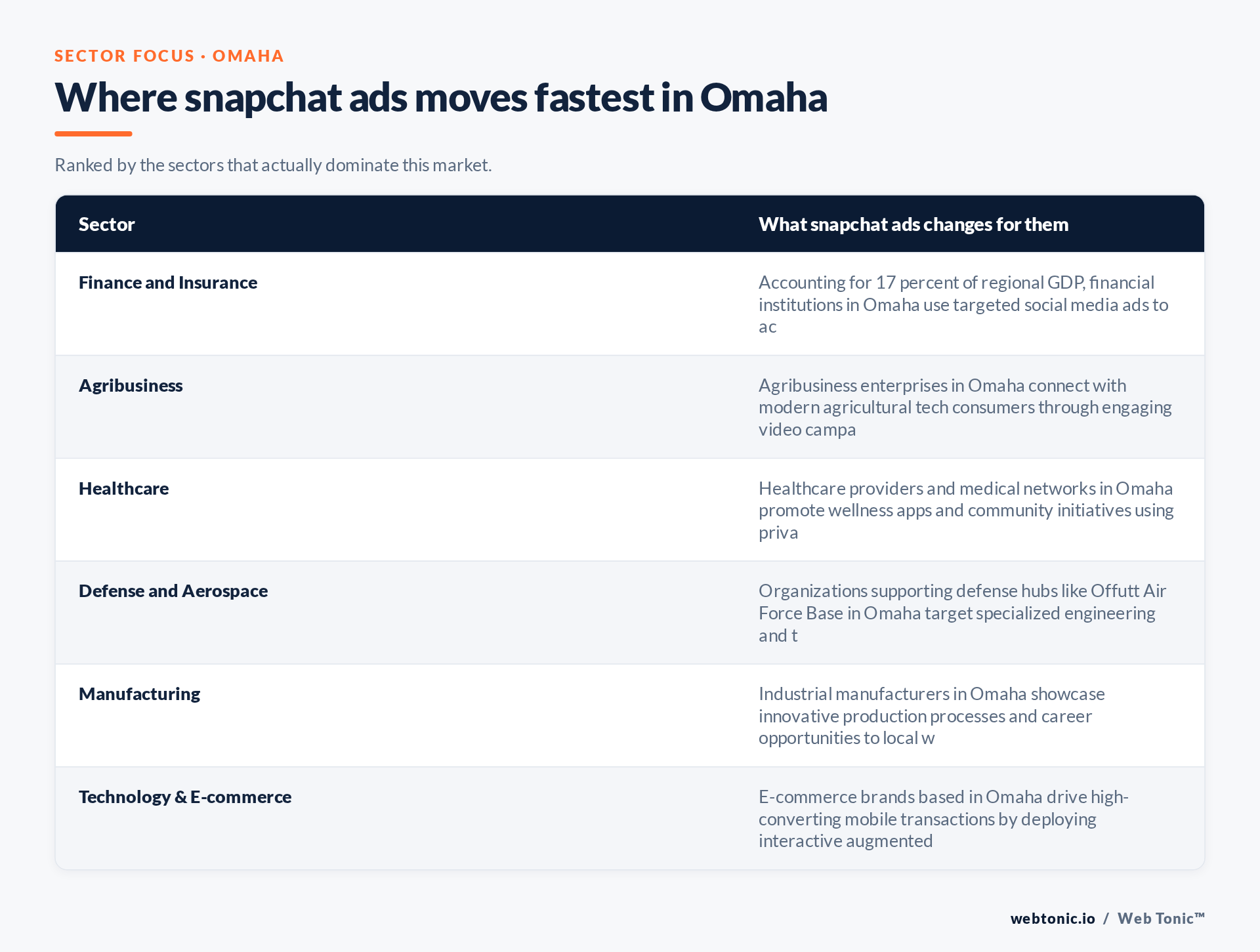Table of Omaha sectors and what Snapchat Ads changes for each, including Finance and Insurance