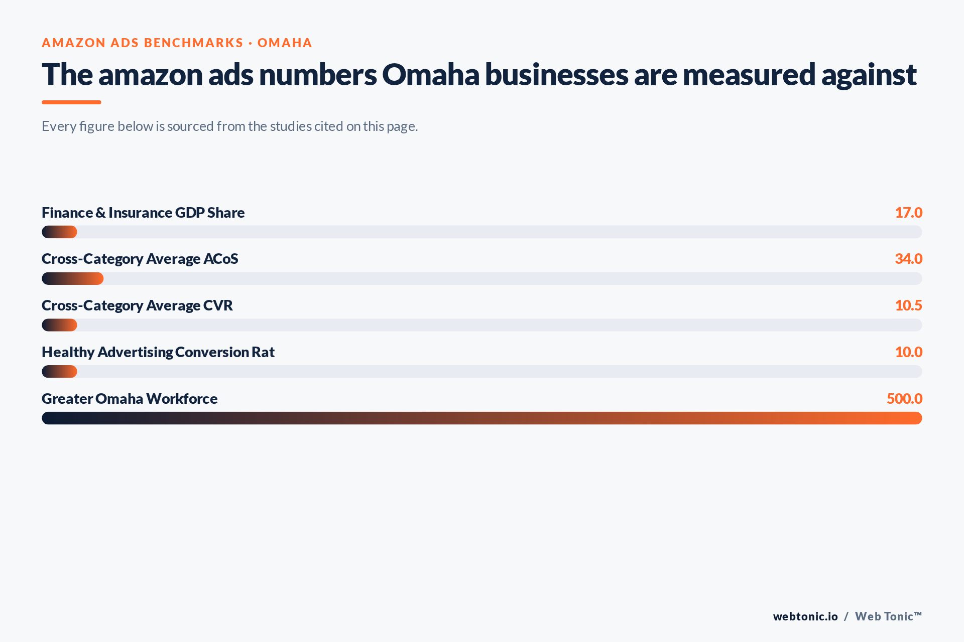 Chart of Amazon Ads benchmark figures relevant to Omaha businesses, including Finance & Insurance GDP Share