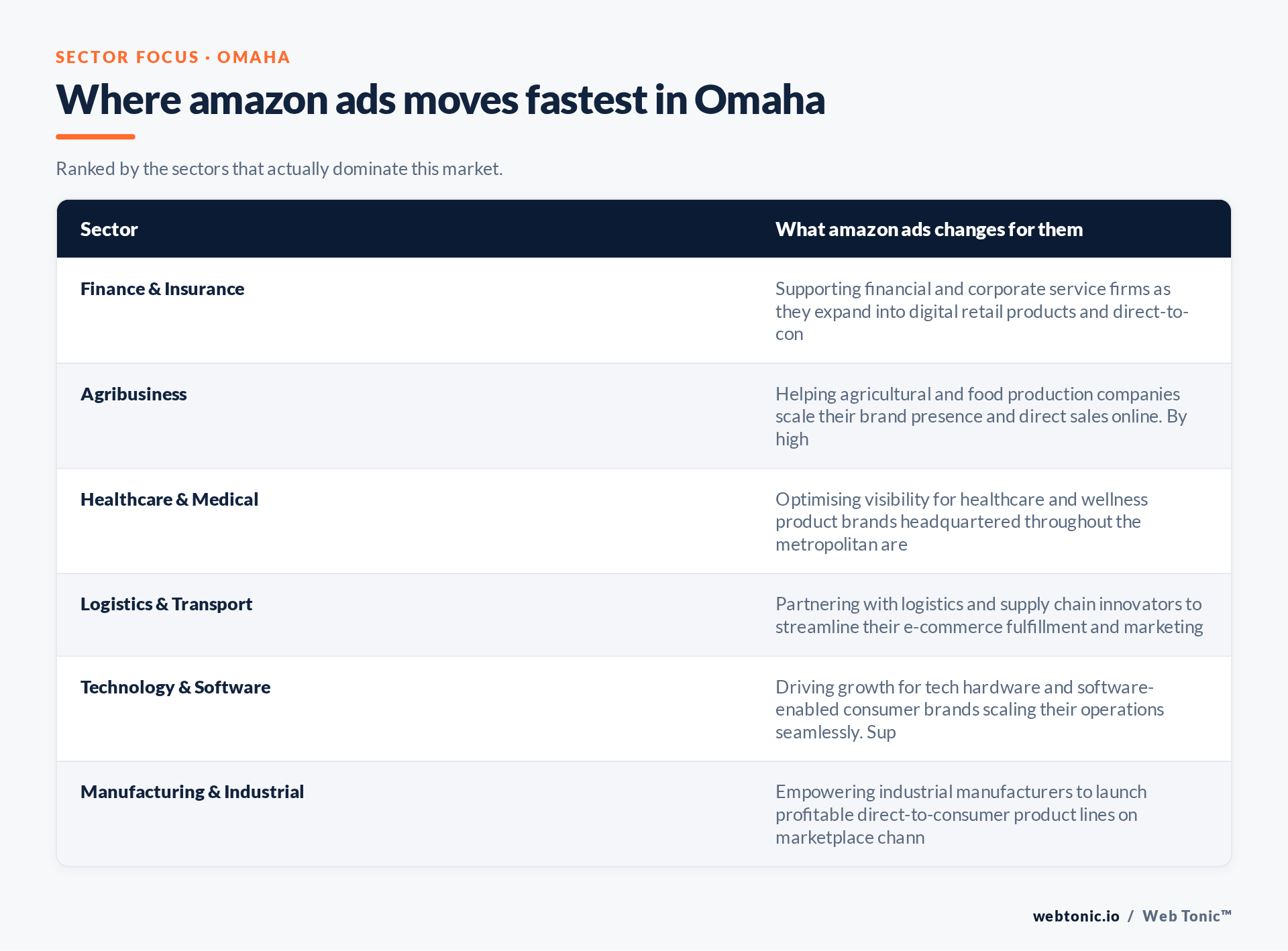 Table of Omaha sectors and what Amazon Ads changes for each, including Finance & Insurance