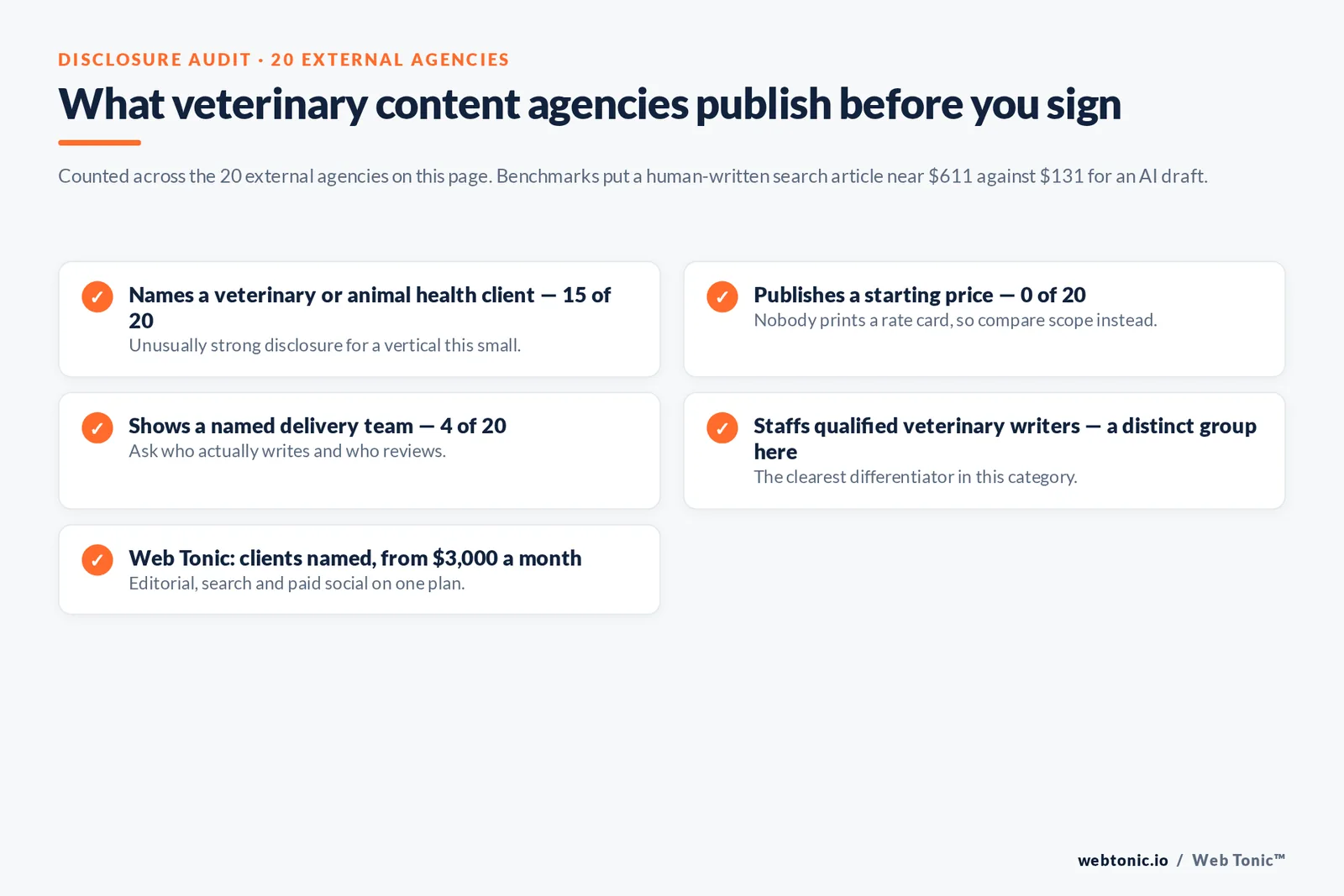 Checklist auditing what 20 veterinary content agencies disclose publicly: named clients, starting price, delivery team and qualified veterinary writers