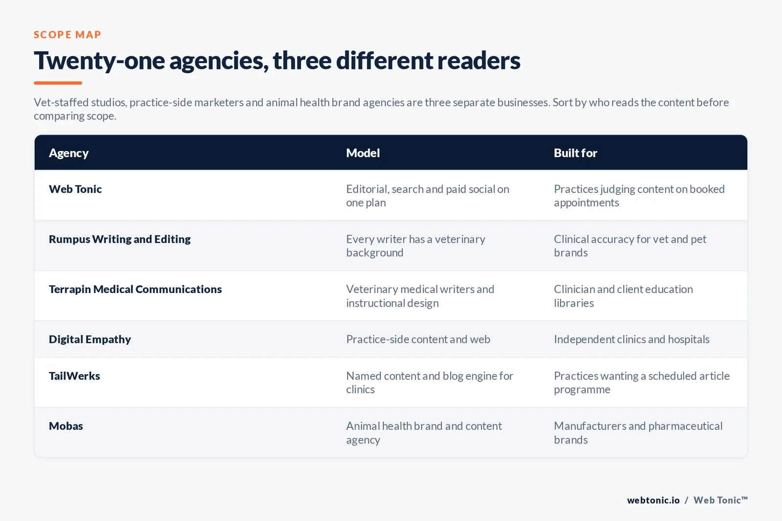 Matrix comparing six veterinary content marketing agencies by model and whether they serve vet-staffed clinical writing, practices or animal health manufacturers