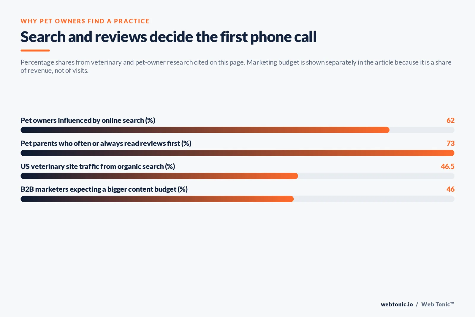 Bar chart of veterinary marketing research percentages: 62 percent of pet owners influenced by online search, 73 percent who often or always read reviews first, 46.5 percent of US veterinary site traffic from organic search and 46 percent of business-to-business marketers expecting a bigger content budget