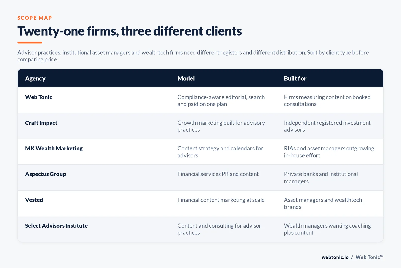 Matrix comparing six wealth management content agencies by model and whether they serve advisor practices, institutional asset managers or wealthtech brands