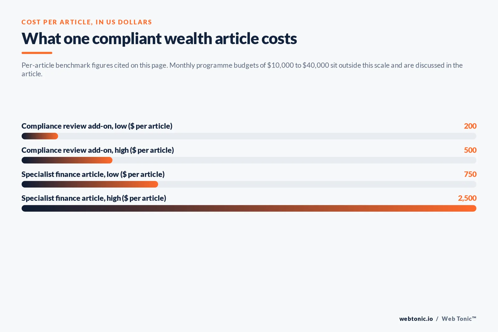 Bar chart of per-article costs in US dollars for wealth management content: compliance review add-on from 200 to 500 dollars per article and a specialist finance article from 750 to 2,500 dollars