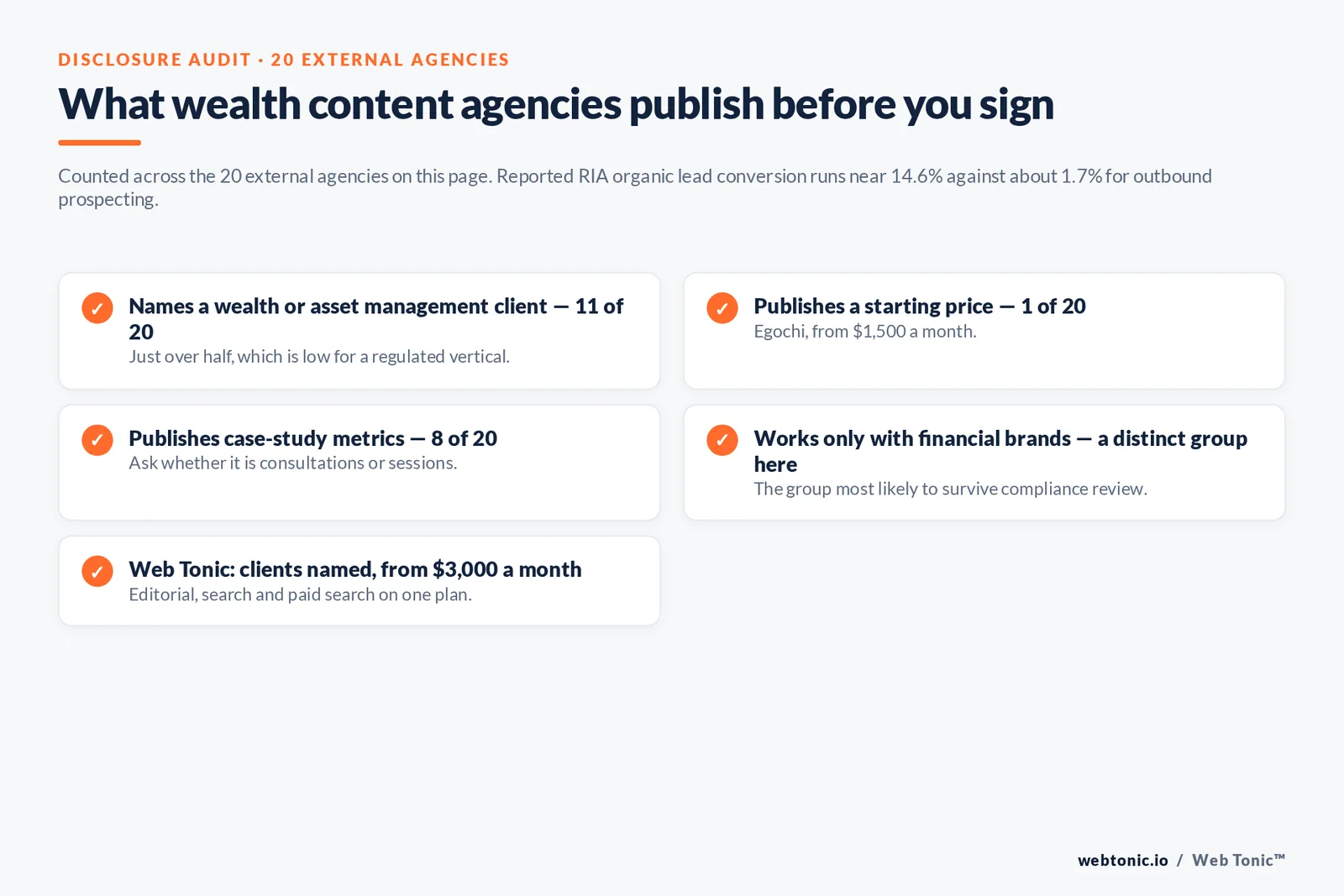 Checklist auditing what 20 wealth management content agencies disclose publicly: named clients, starting price, case-study metrics and finance-only focus