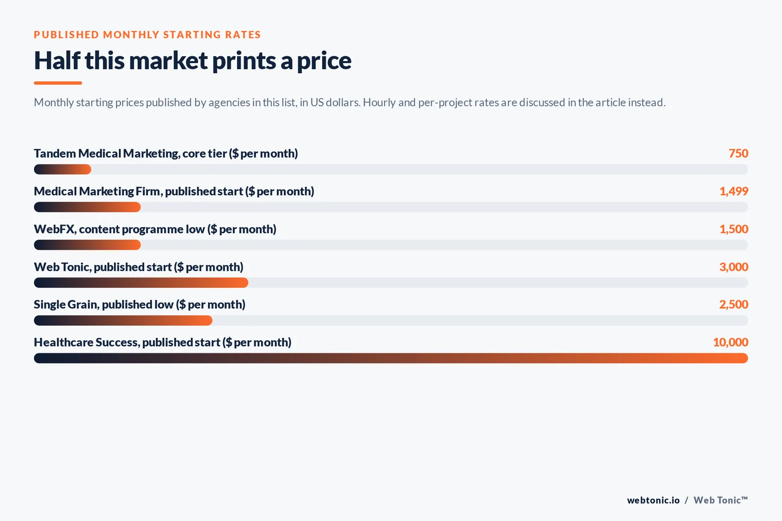 Bar chart of published monthly starting rates in US dollars for fertility content agencies: Tandem Medical Marketing at 750, Medical Marketing Firm at 1,499, WebFX from 1,500, Single Grain from 2,500, Web Tonic at 3,000 and Healthcare Success at 10,000