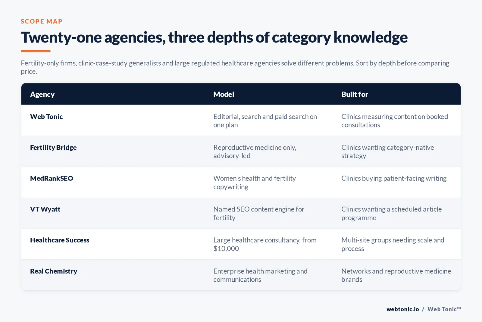 Matrix comparing six fertility content marketing agencies by model and whether they are fertility-only specialists, clinic-case-study generalists or enterprise healthcare agencies