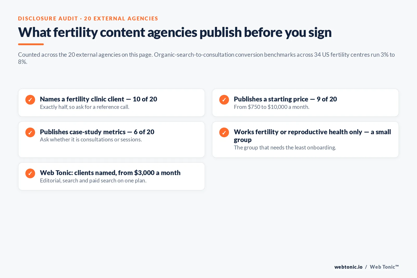 Checklist auditing what 20 fertility content agencies disclose publicly: named clinic clients, starting price, case-study metrics and fertility-only focus