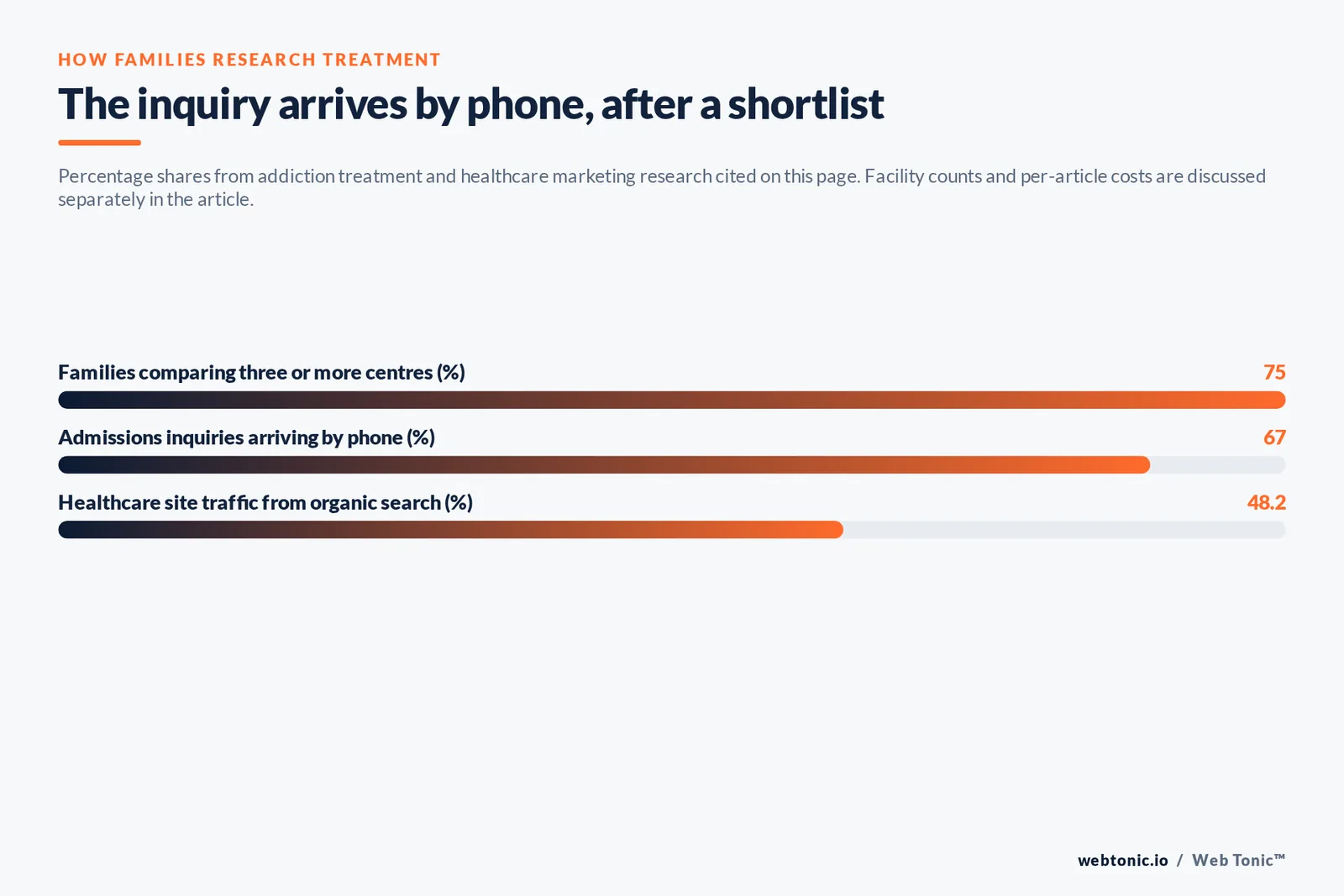 Bar chart of addiction treatment marketing research percentages: 75 percent of families compare three or more centres, 67 percent of admissions inquiries arrive by phone and 48.2 percent of healthcare site traffic comes from organic search