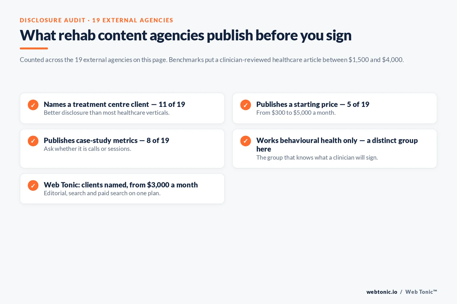 Checklist auditing what 19 rehab content agencies disclose publicly: named treatment centre clients, starting price, case-study metrics and behavioural health focus