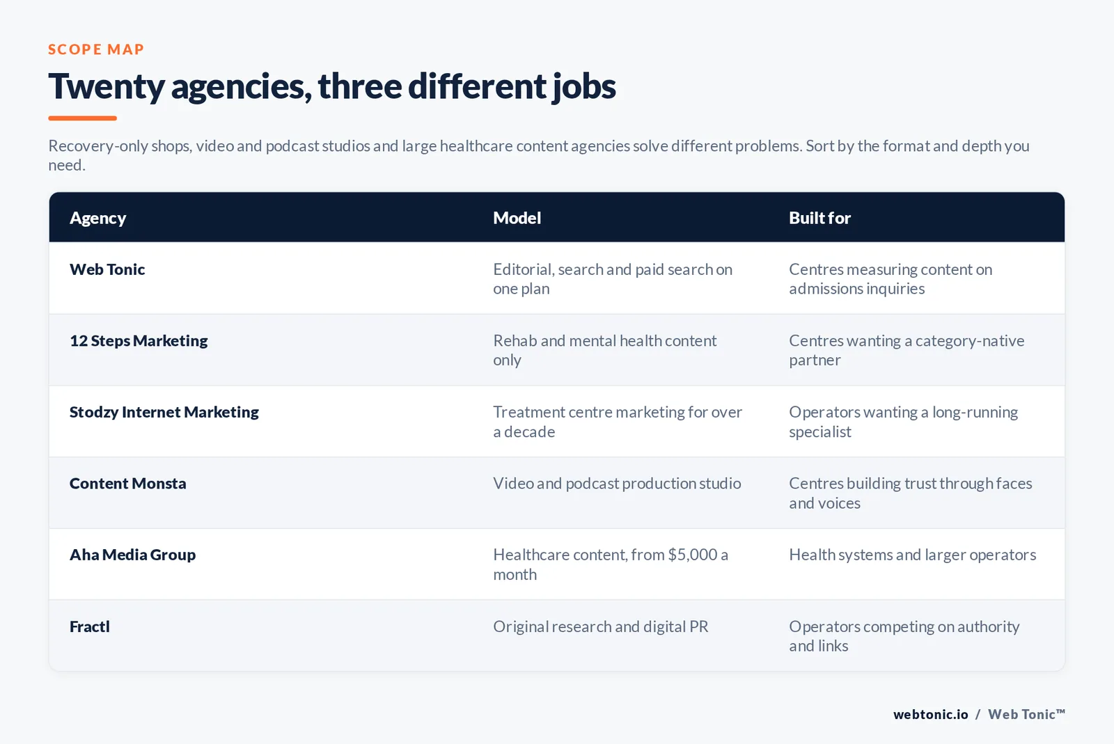 Matrix comparing six rehab content marketing agencies by model and whether they are recovery-only shops, video and podcast studios or large healthcare content agencies