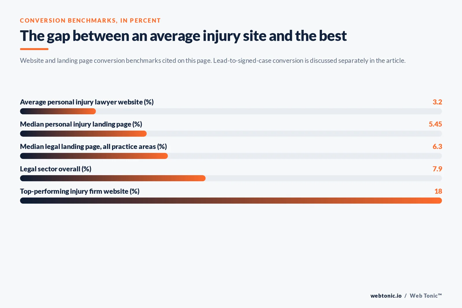 Bar chart of legal conversion benchmarks in percent: average personal injury lawyer website at 3.2, median injury landing page at 5.45, median legal landing page at 6.3, legal sector overall at 7.9 and top-performing injury firm website at 18