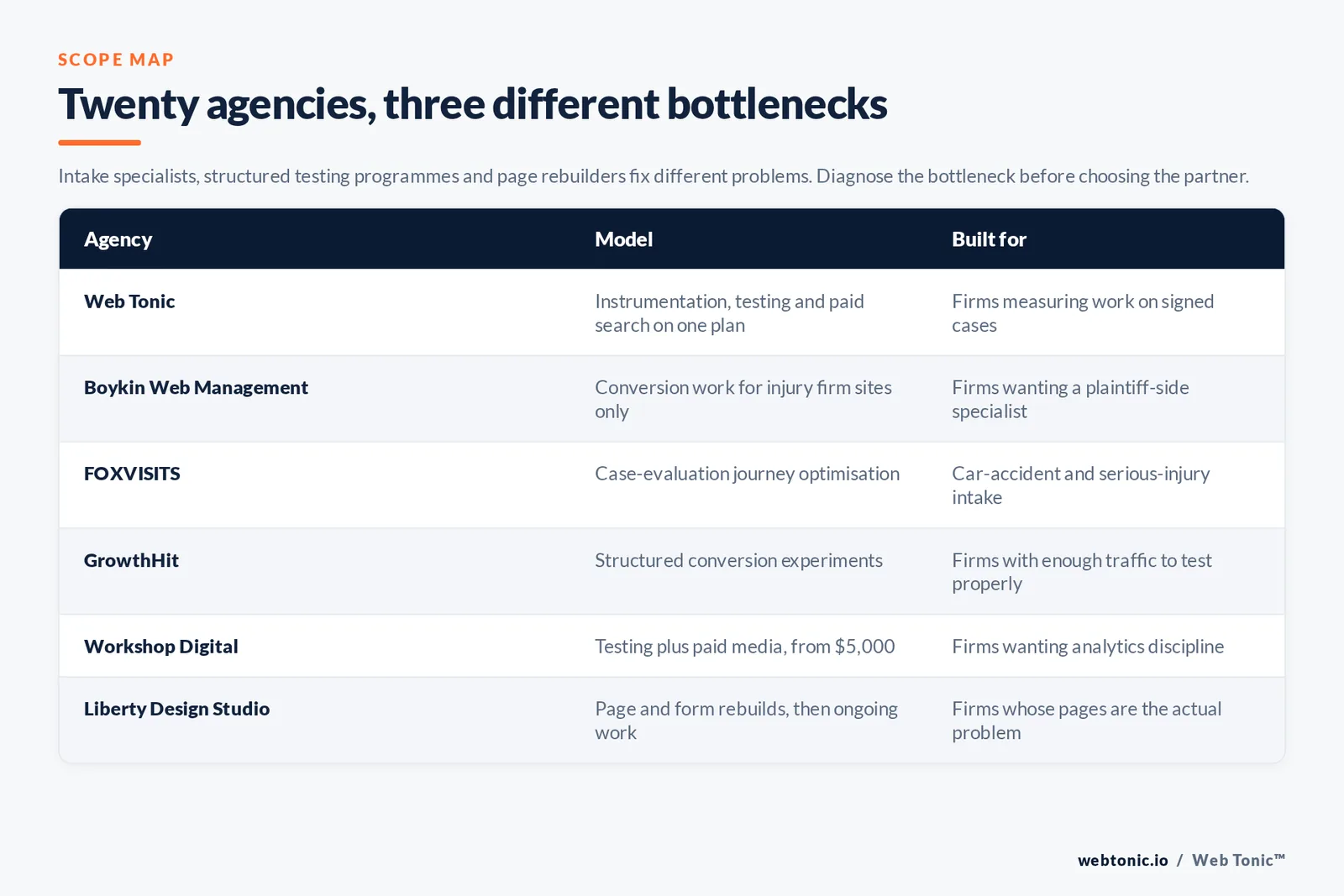 Matrix comparing six personal injury conversion agencies by model and whether they are intake specialists, structured testing programmes or page rebuilders