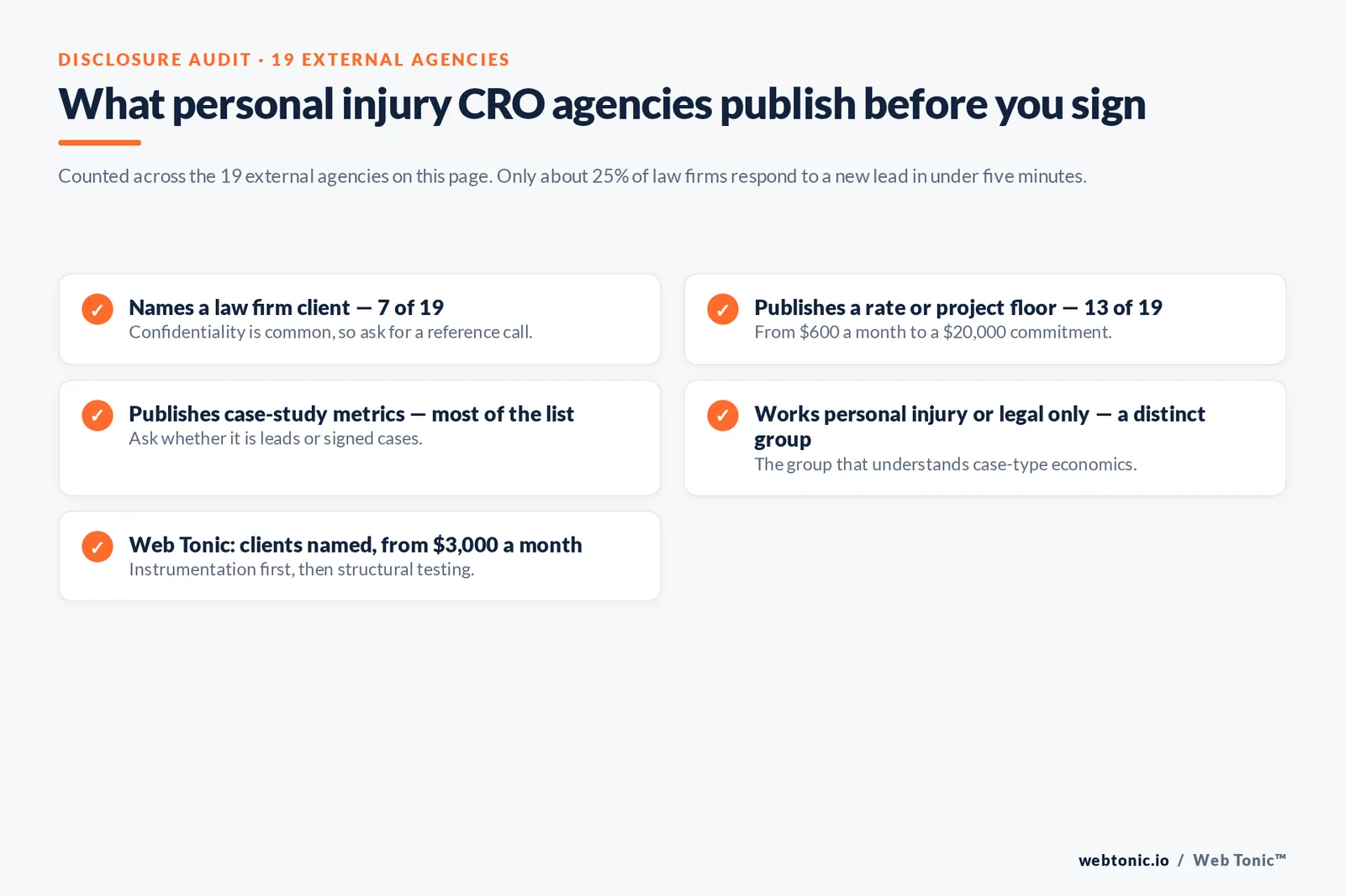 Checklist auditing what 19 personal injury conversion agencies disclose publicly: named law firm clients, published rate or project floor, case-study metrics and legal-only focus