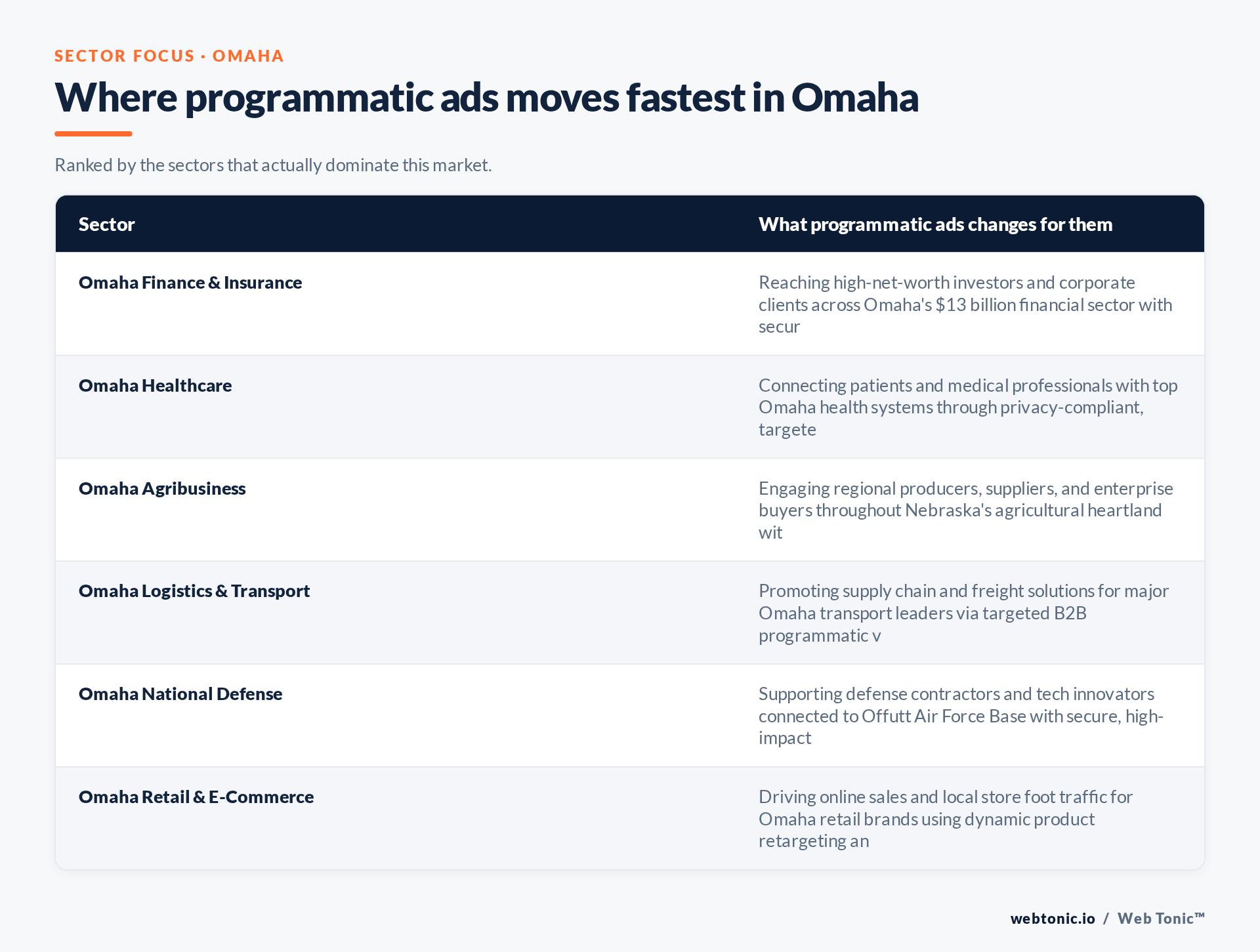 Table of Omaha sectors and what Programmatic Ads changes for each, including Omaha Finance & Insurance