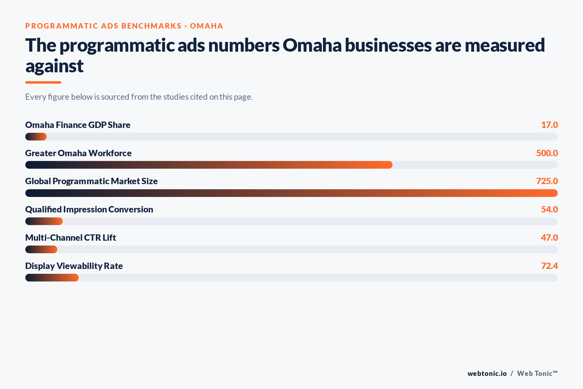 Chart of Programmatic Ads benchmark figures relevant to Omaha businesses, including Omaha Finance GDP Share