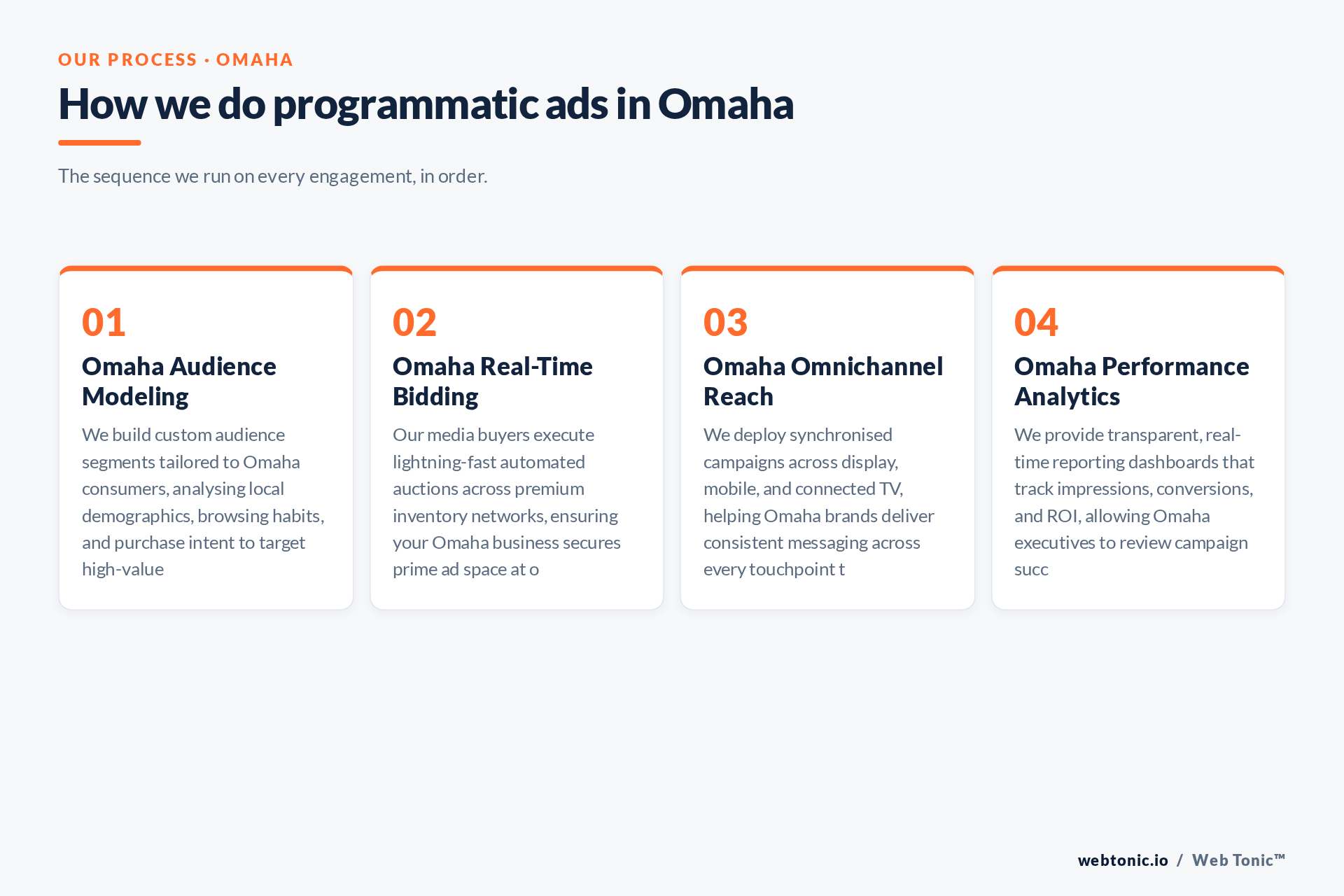 Diagram of Web Tonic's Programmatic Ads process for Omaha clients: Omaha Audience Modeling, Omaha Real-Time Bidding, Omaha Omnichannel Reach, Omaha Performance Analytics