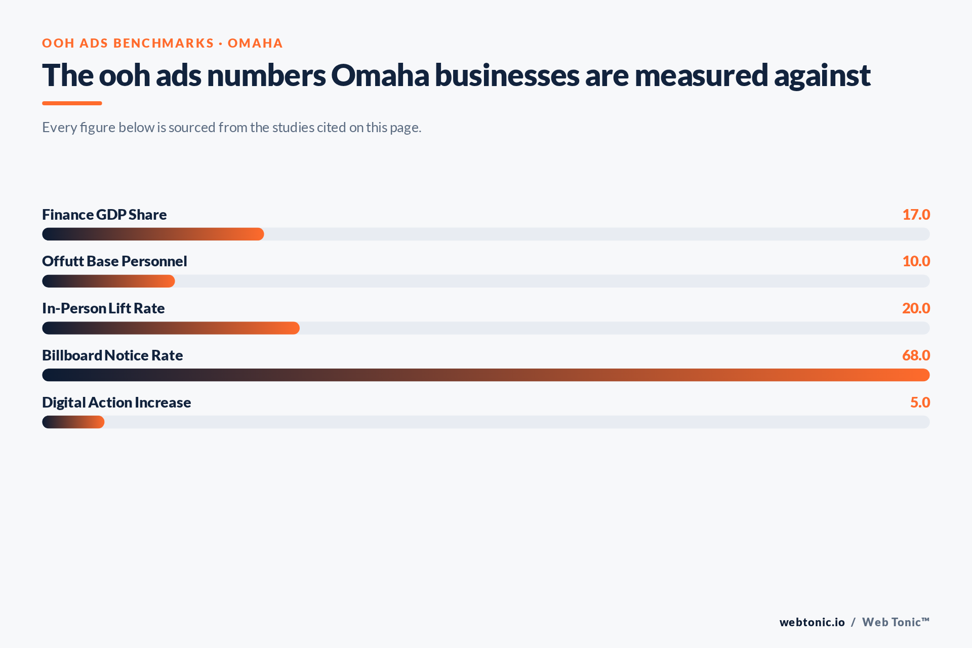 Chart of OOH Ads benchmark figures relevant to Omaha businesses, including Finance GDP Share