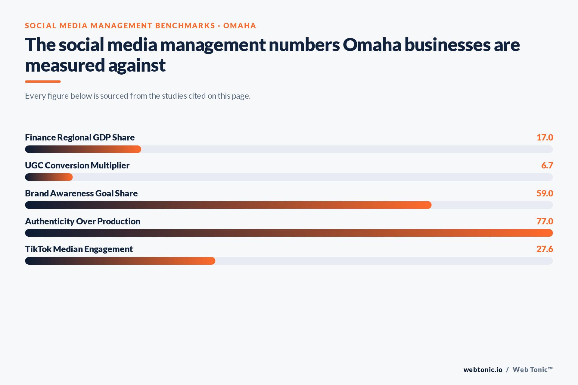 Chart of Social Media Management benchmark figures relevant to Omaha businesses, including Finance Regional GDP Share