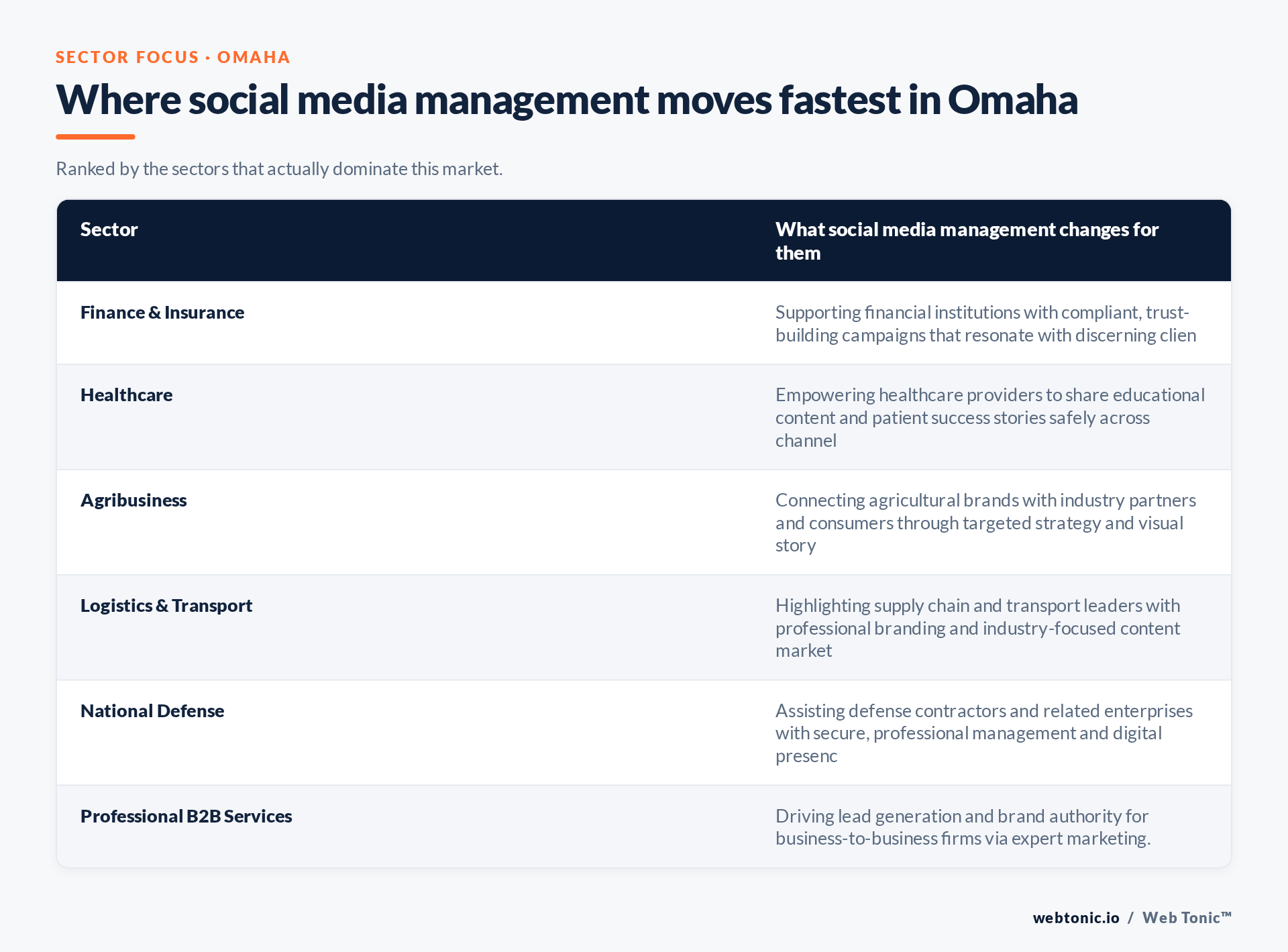 Table of Omaha sectors and what Social Media Management changes for each, including Finance & Insurance