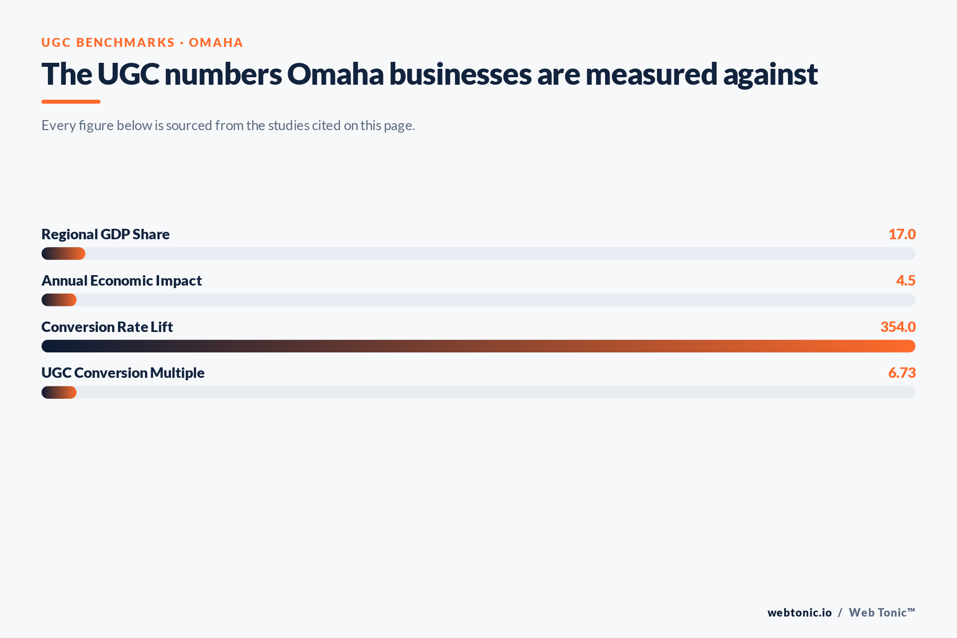 Chart of UGC benchmark figures relevant to Omaha businesses, including Regional GDP Share