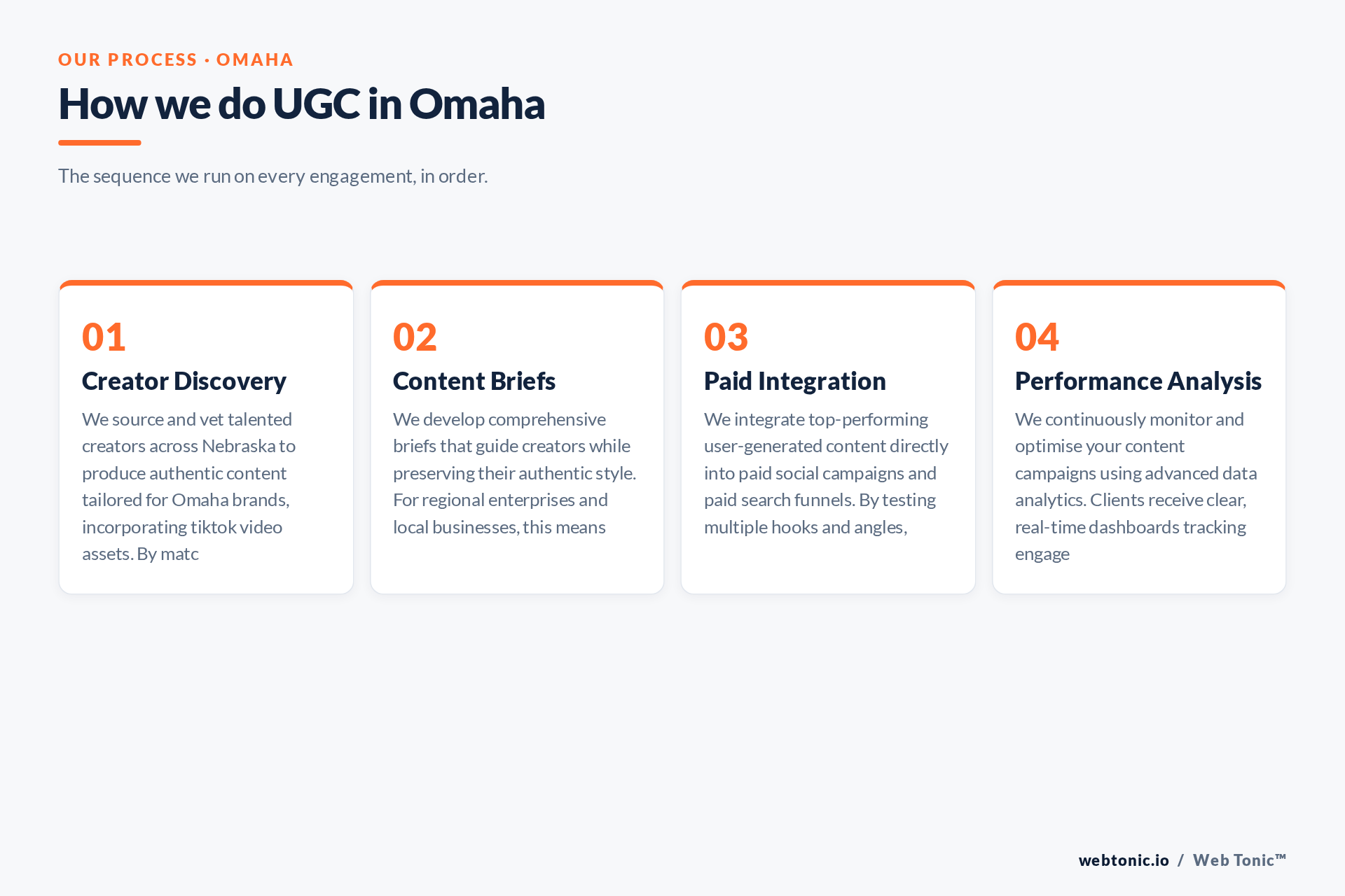 Diagram of Web Tonic's UGC process for Omaha clients: Creator Discovery, Content Briefs, Paid Integration, Performance Analysis