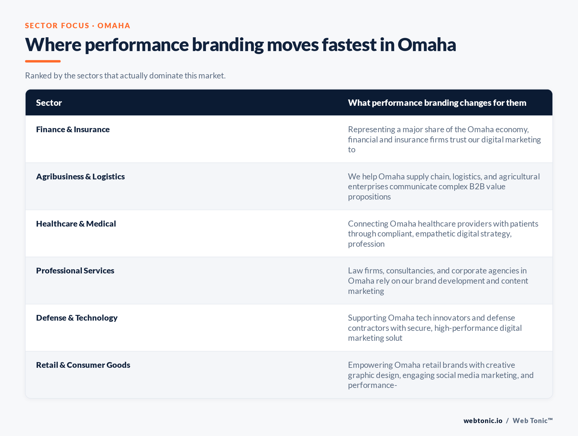 Table of Omaha sectors and what Performance Branding changes for each, including Finance & Insurance