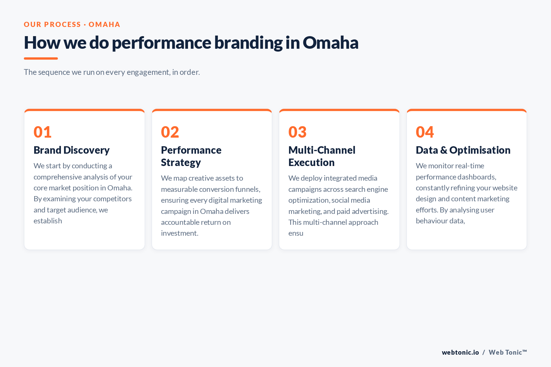 Diagram of Web Tonic's Performance Branding process for Omaha clients: Brand Discovery, Performance Strategy, Multi-Channel Execution, Data & Optimisation