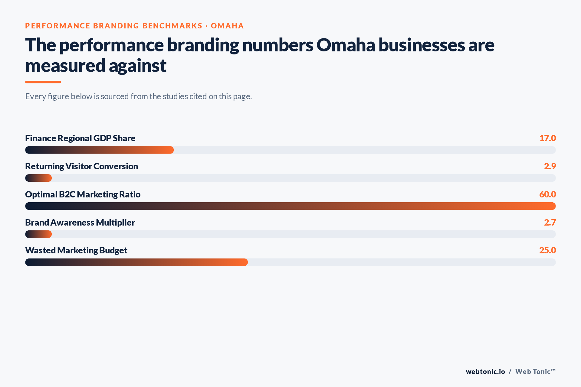 Chart of Performance Branding benchmark figures relevant to Omaha businesses, including Finance Regional GDP Share