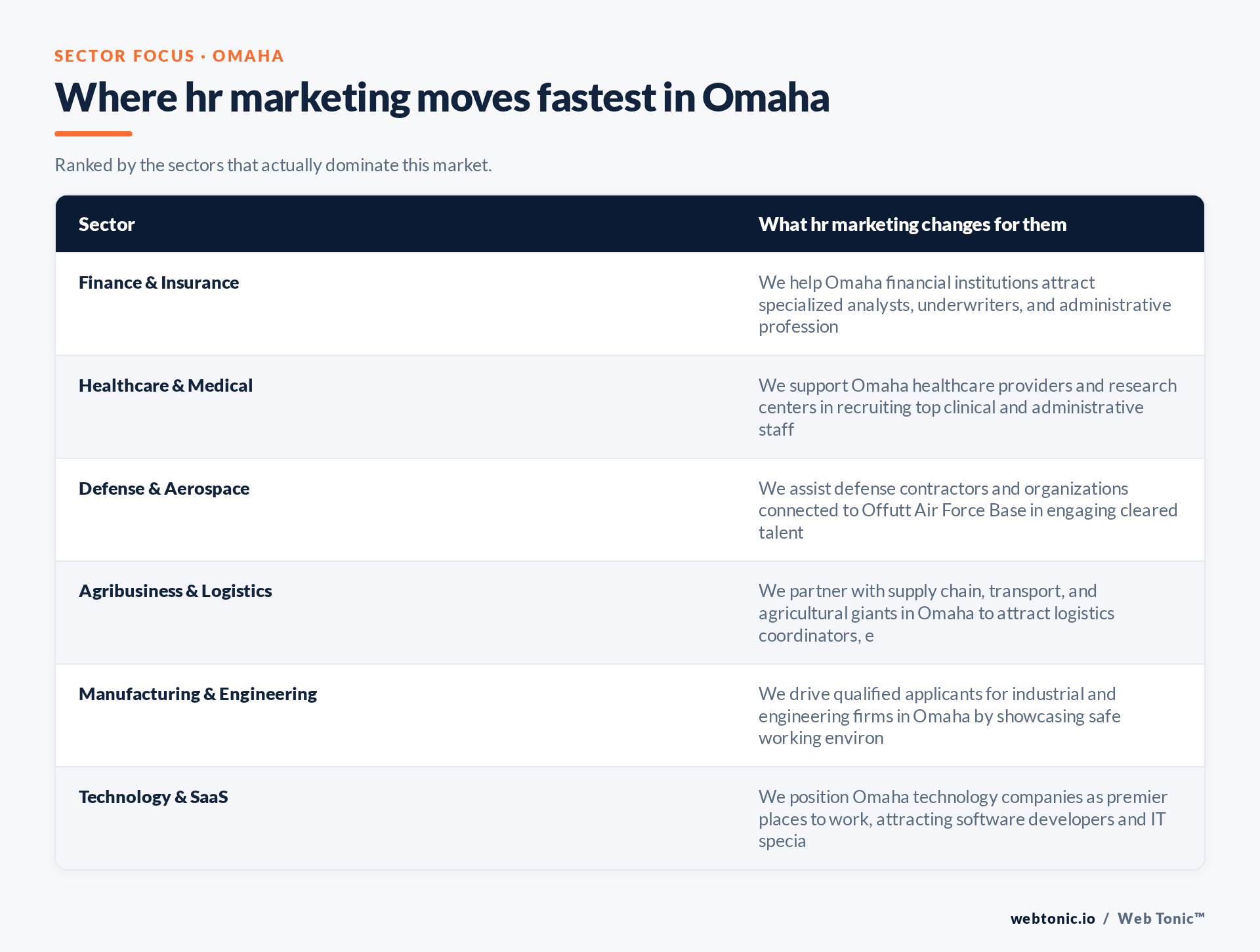 Table of Omaha sectors and what HR Marketing changes for each, including Finance & Insurance