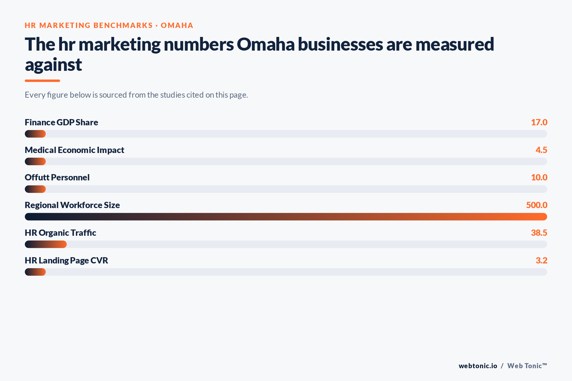 Chart of HR Marketing benchmark figures relevant to Omaha businesses, including Finance GDP Share