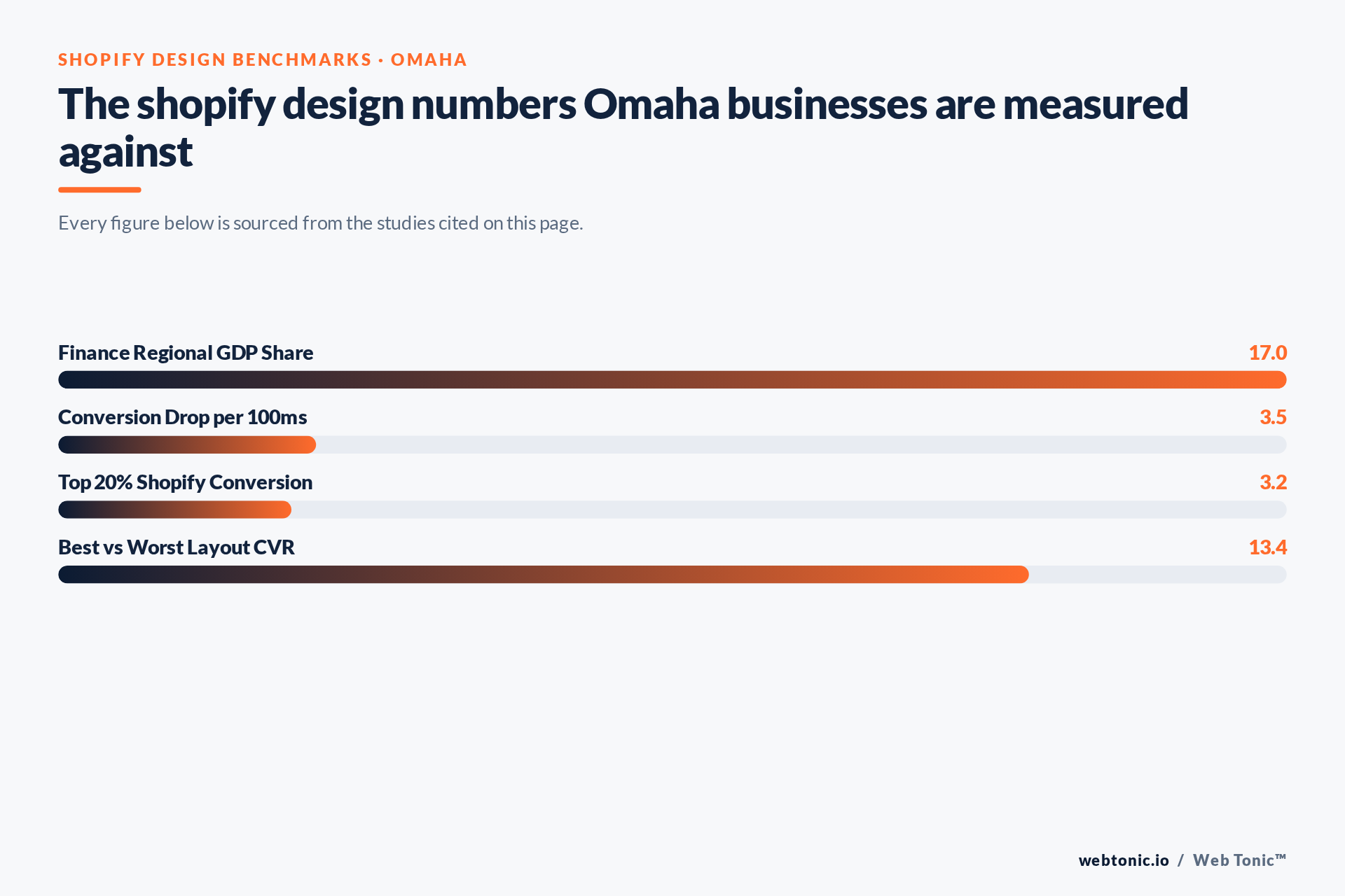 Chart of Shopify Design benchmark figures relevant to Omaha businesses, including Finance Regional GDP Share