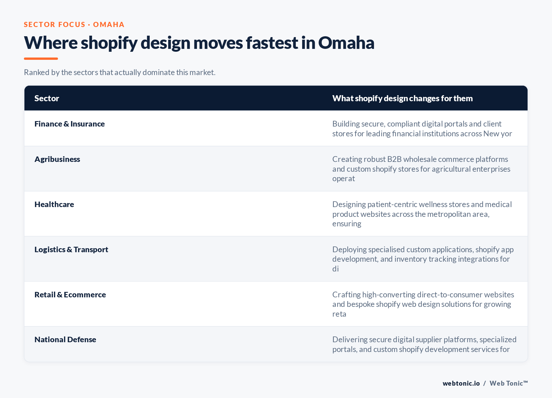 Table of Omaha sectors and what Shopify Design changes for each, including Finance & Insurance