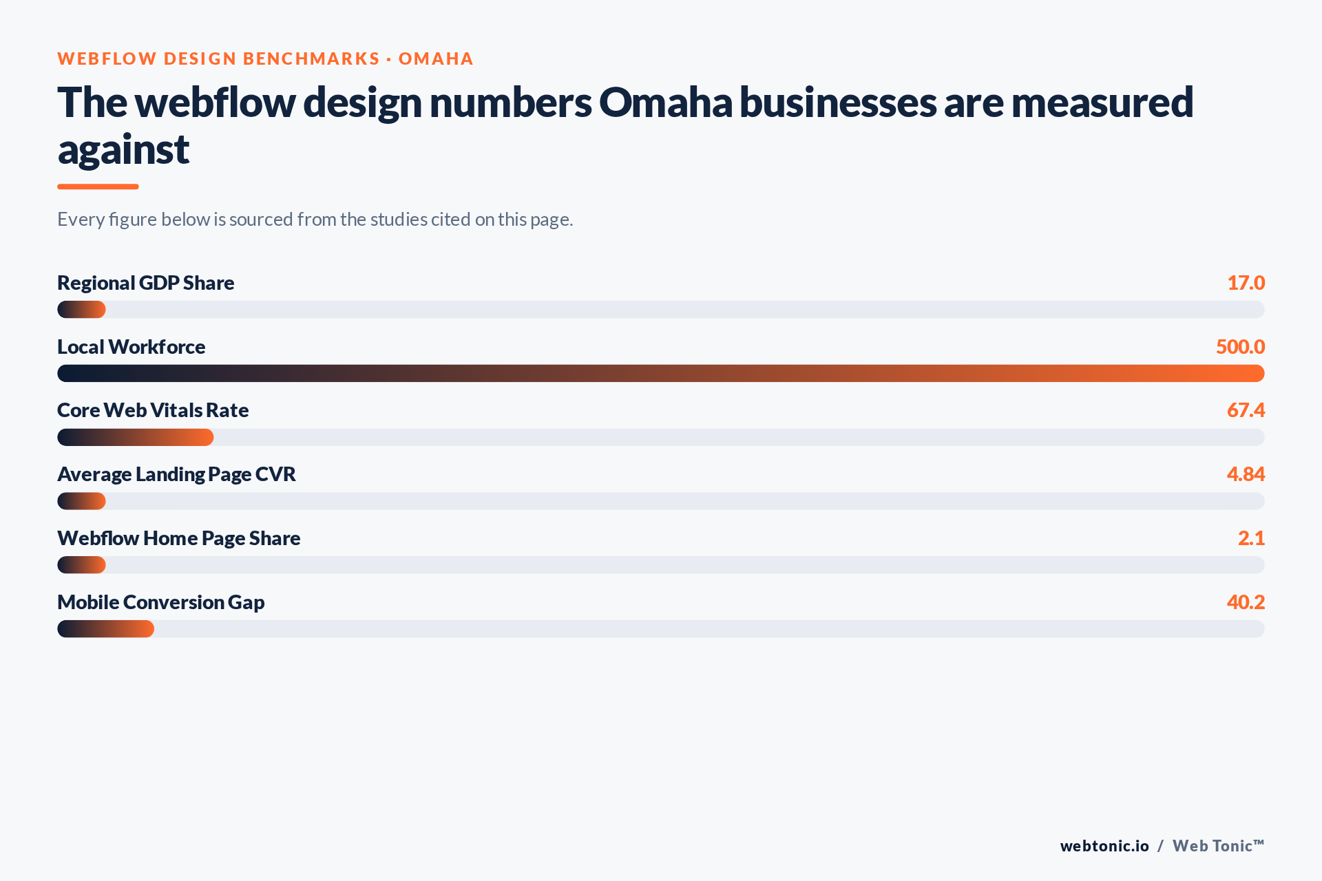 Chart of Webflow Design benchmark figures relevant to Omaha businesses, including Regional GDP Share