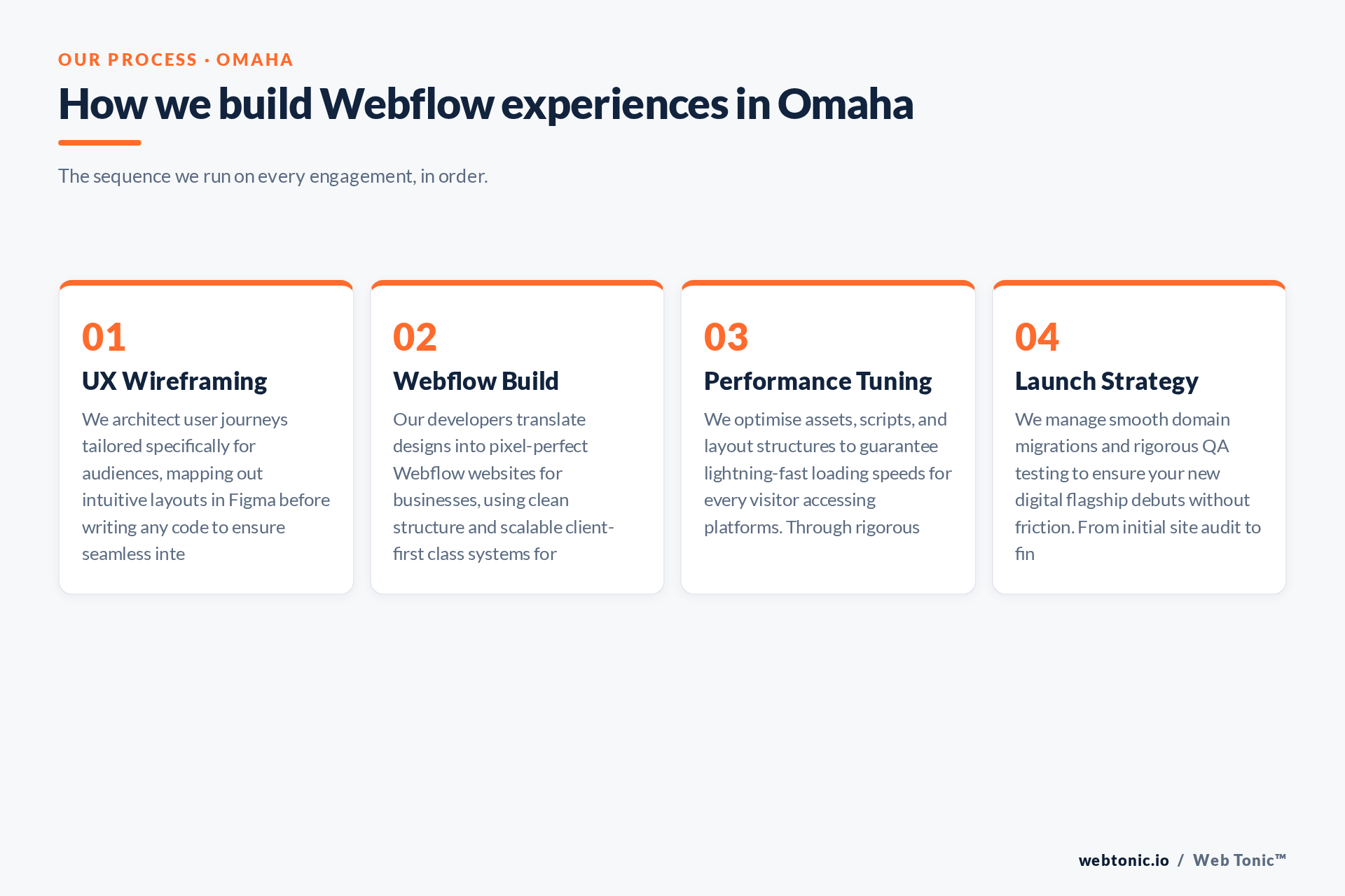 Diagram of Web Tonic's Webflow Design process for Omaha clients: UX Wireframing, Webflow Build, Performance Tuning, Launch Strategy