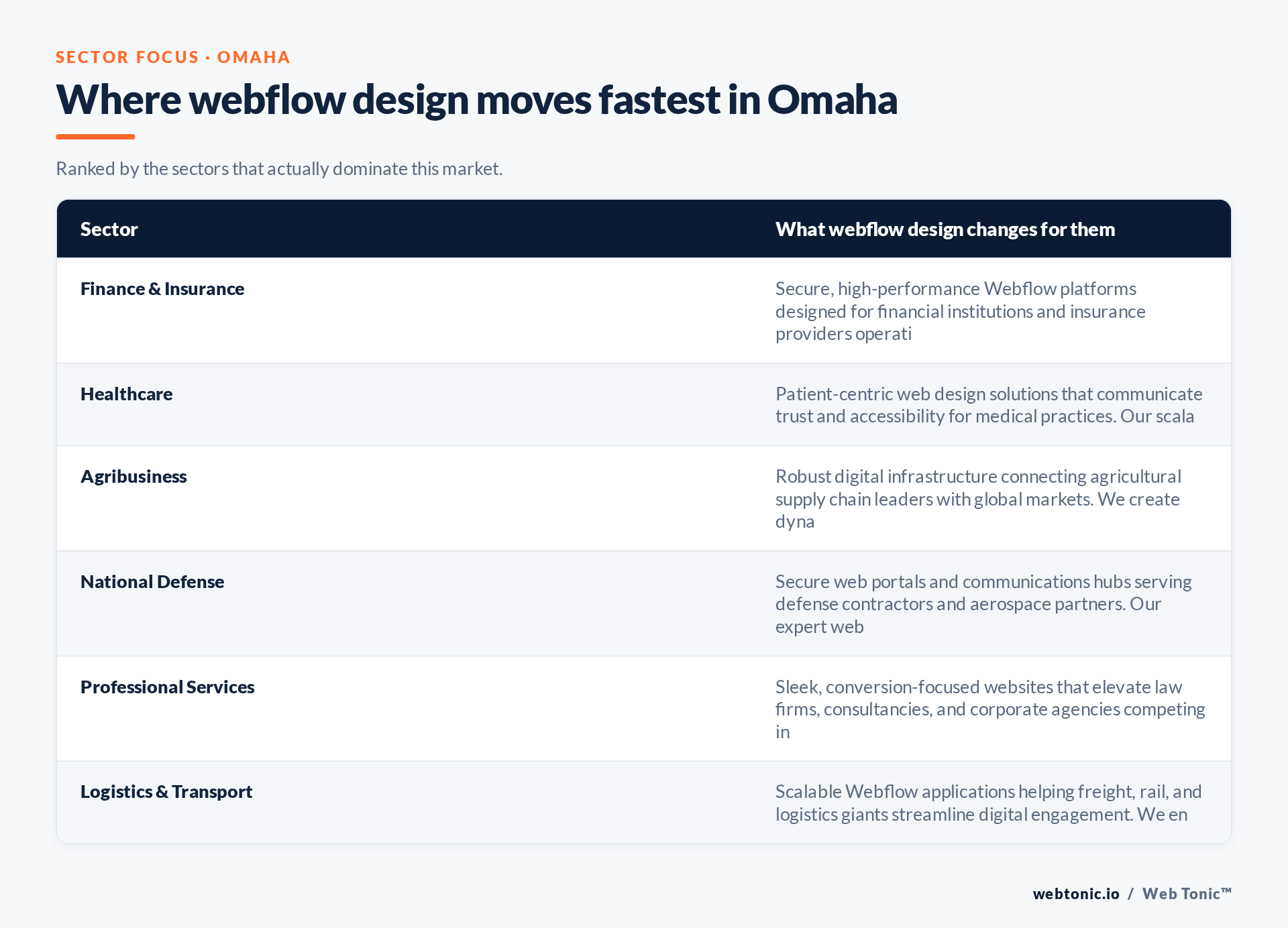 Table of Omaha sectors and what Webflow Design changes for each, including Finance & Insurance