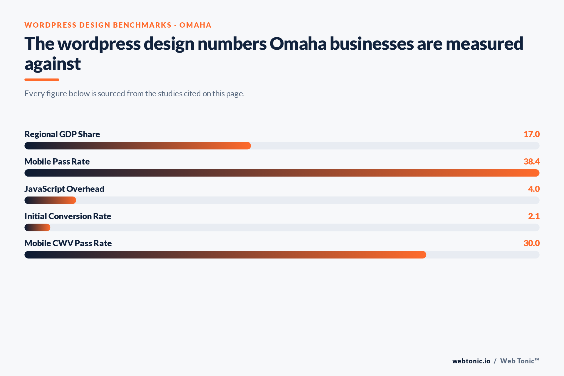 Chart of WordPress Design benchmark figures relevant to Omaha businesses, including Regional GDP Share