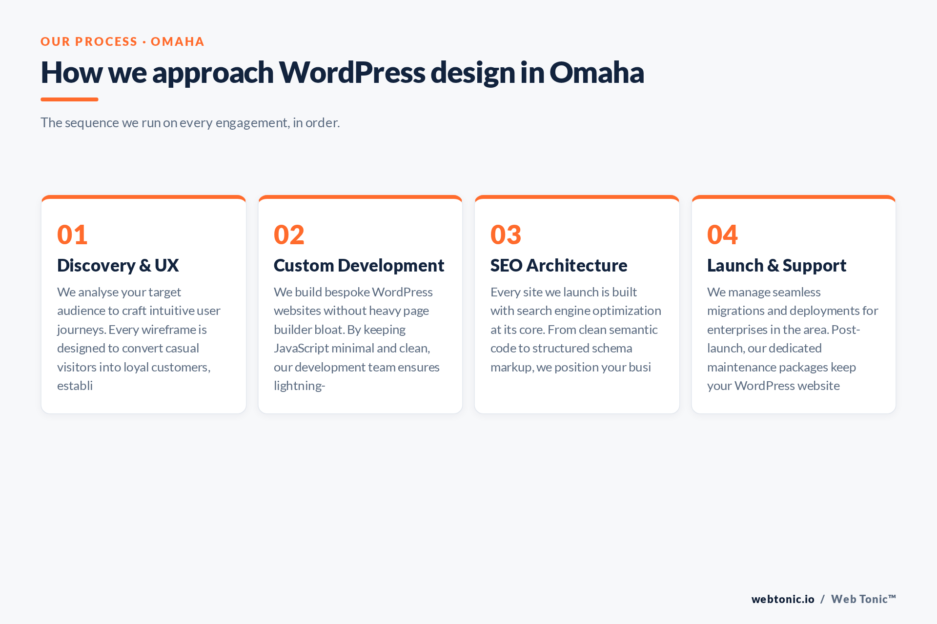 Diagram of Web Tonic's WordPress Design process for Omaha clients: Discovery & UX, Custom Development, SEO Architecture, Launch & Support