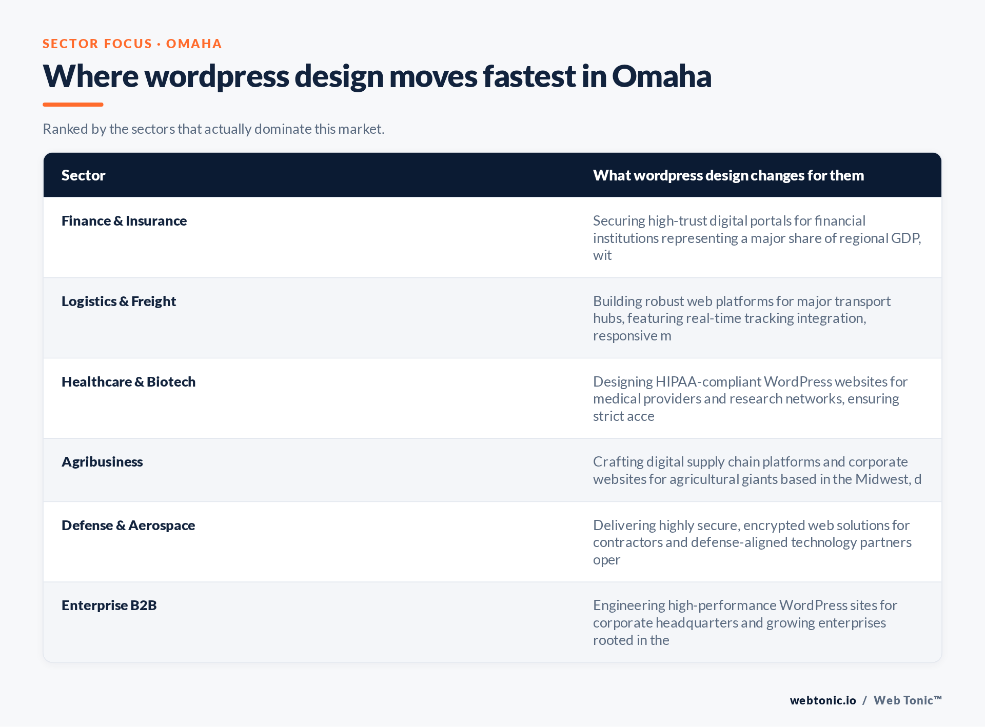 Table of Omaha sectors and what WordPress Design changes for each, including Finance & Insurance