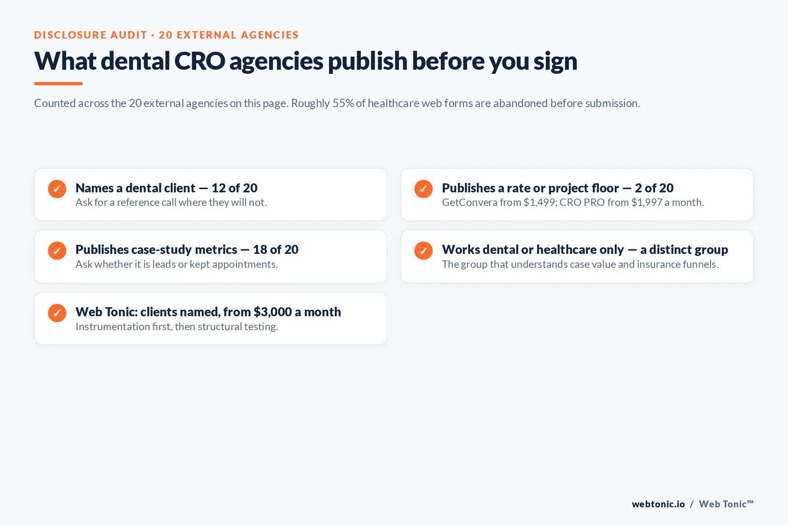 Checklist auditing what 20 dental conversion agencies disclose publicly: named dental clients, published rate or project floor, case-study metrics and dental-only focus